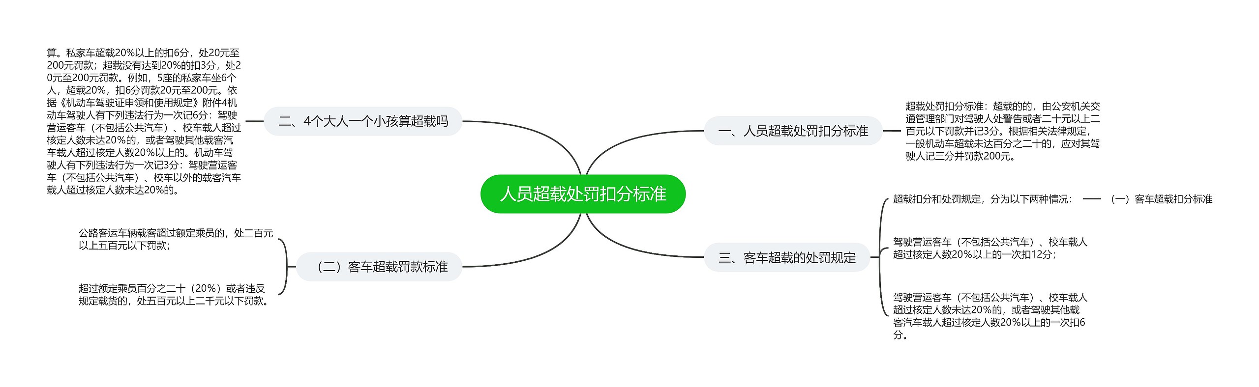 人员超载处罚扣分标准思维导图