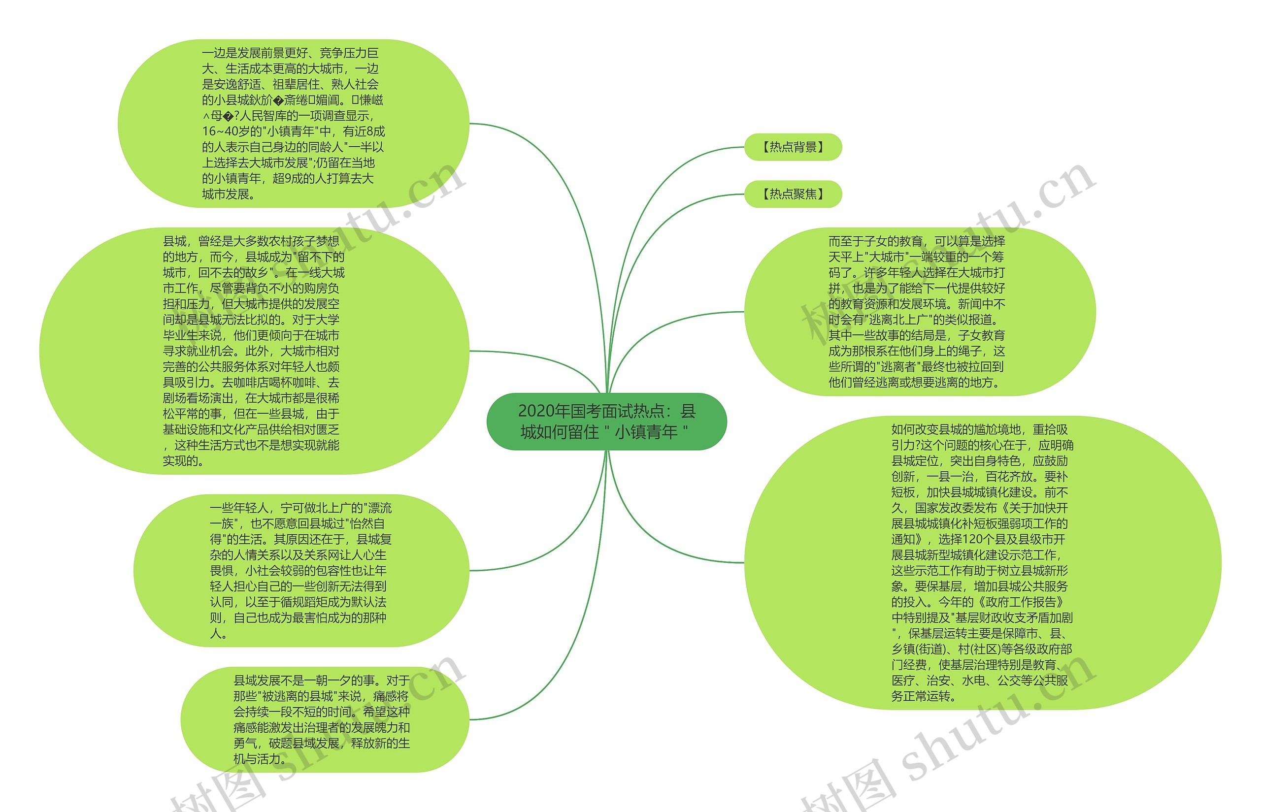 2020年国考面试热点：县城如何留住＂小镇青年＂思维导图