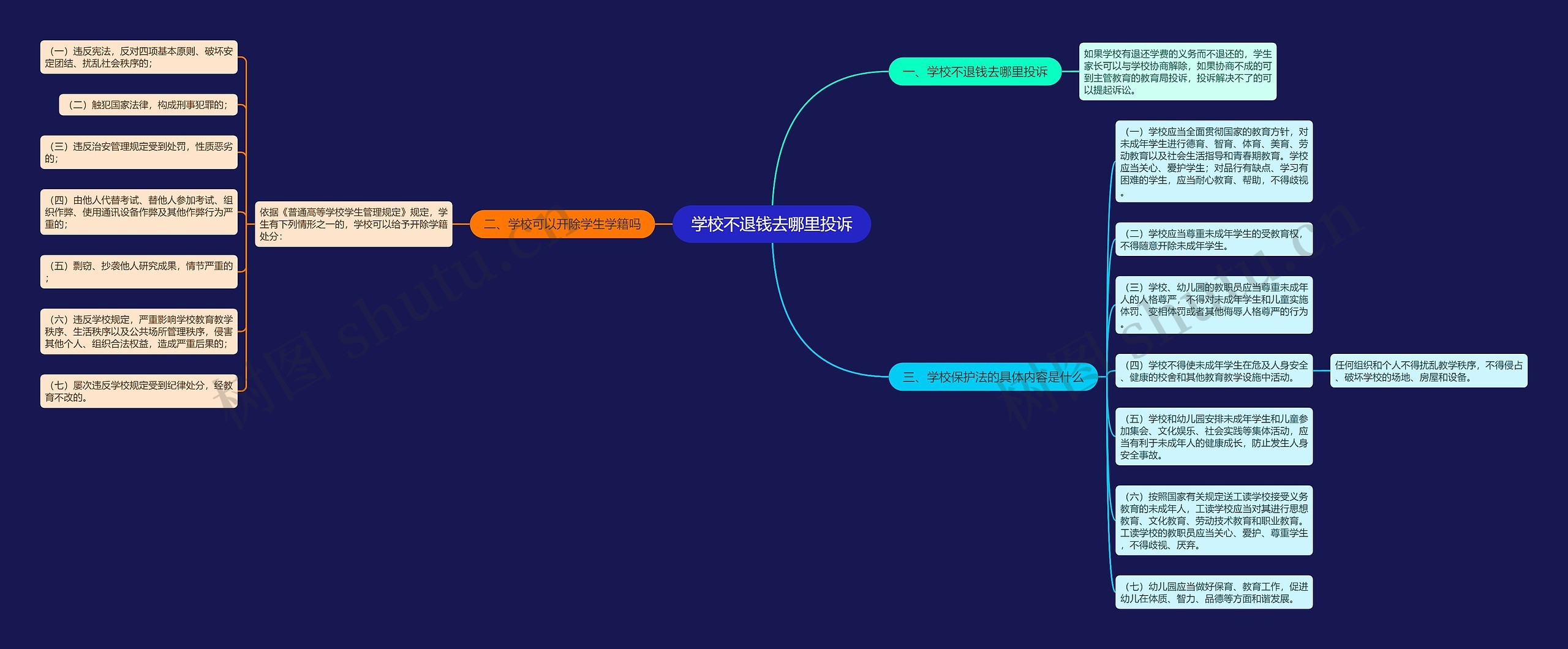 学校不退钱去哪里投诉思维导图