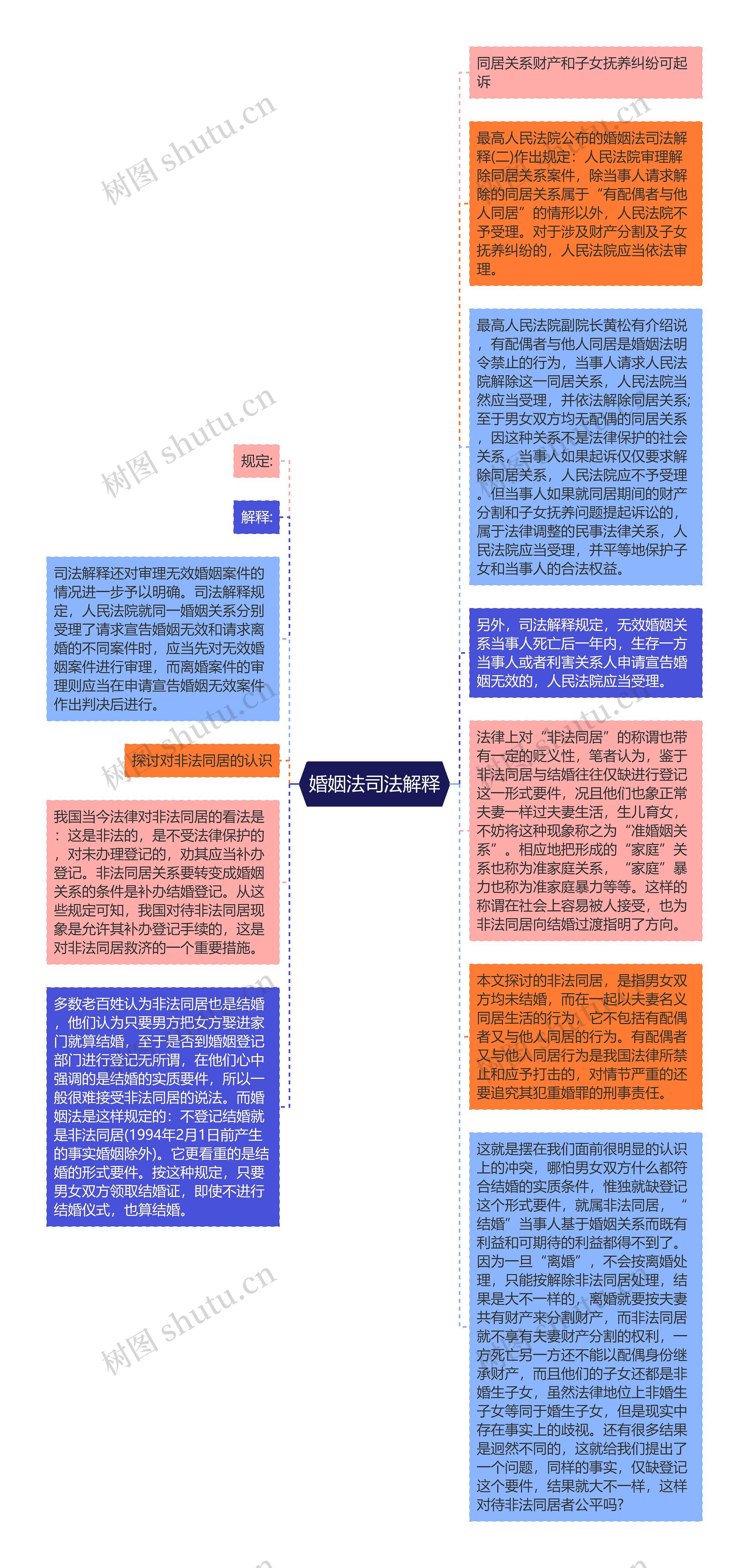 婚姻法司法解释思维导图