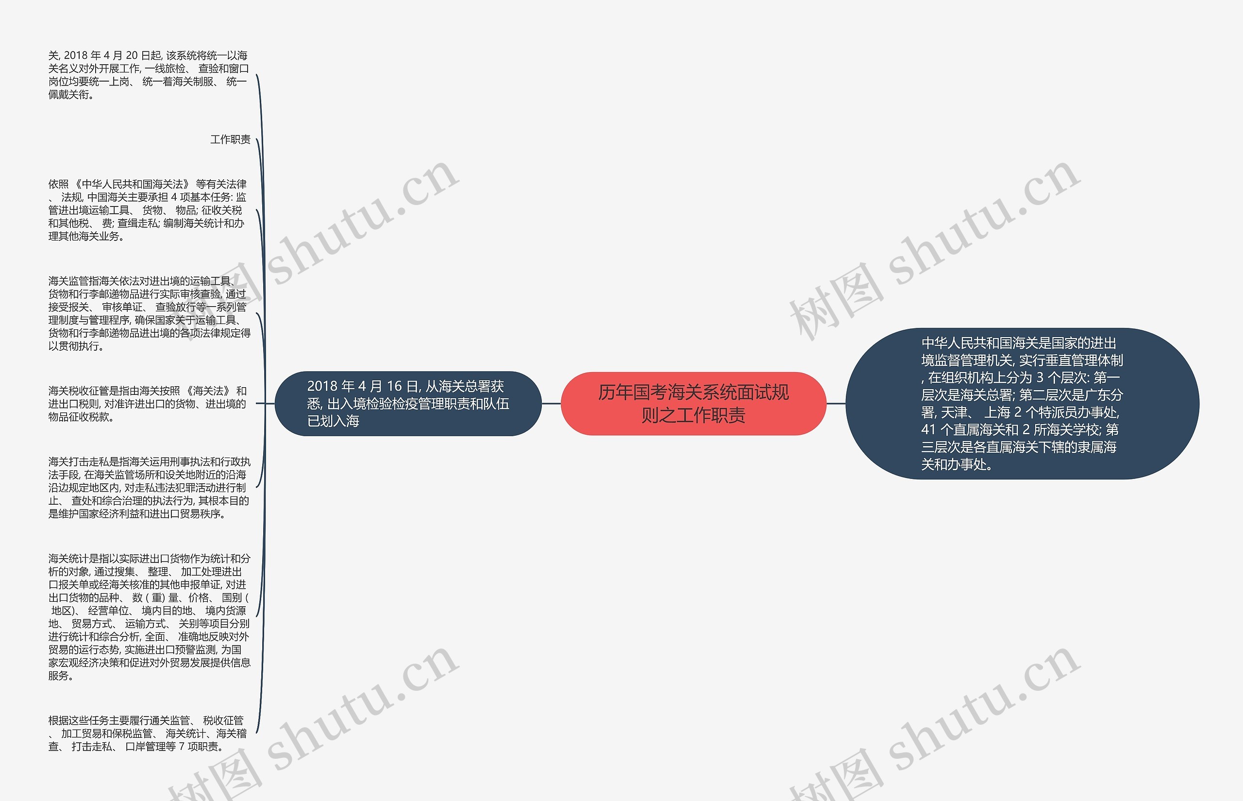 历年国考海关系统面试规则之工作职责思维导图高清图 历年国考海关系统面试规则之工作职责思维导图