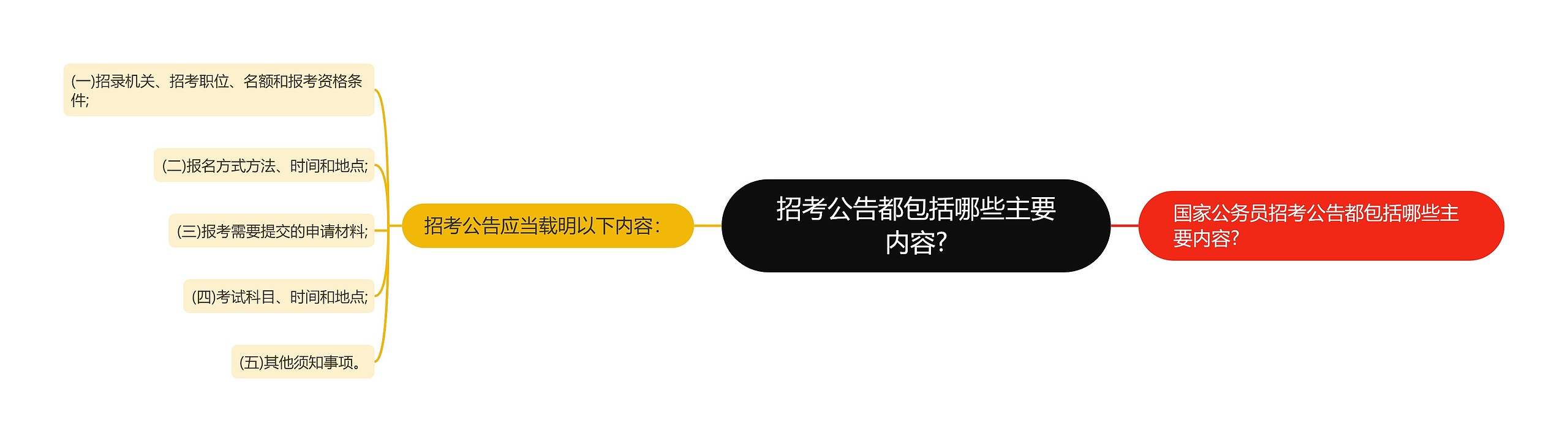 招考公告都包括哪些主要内容?思维导图