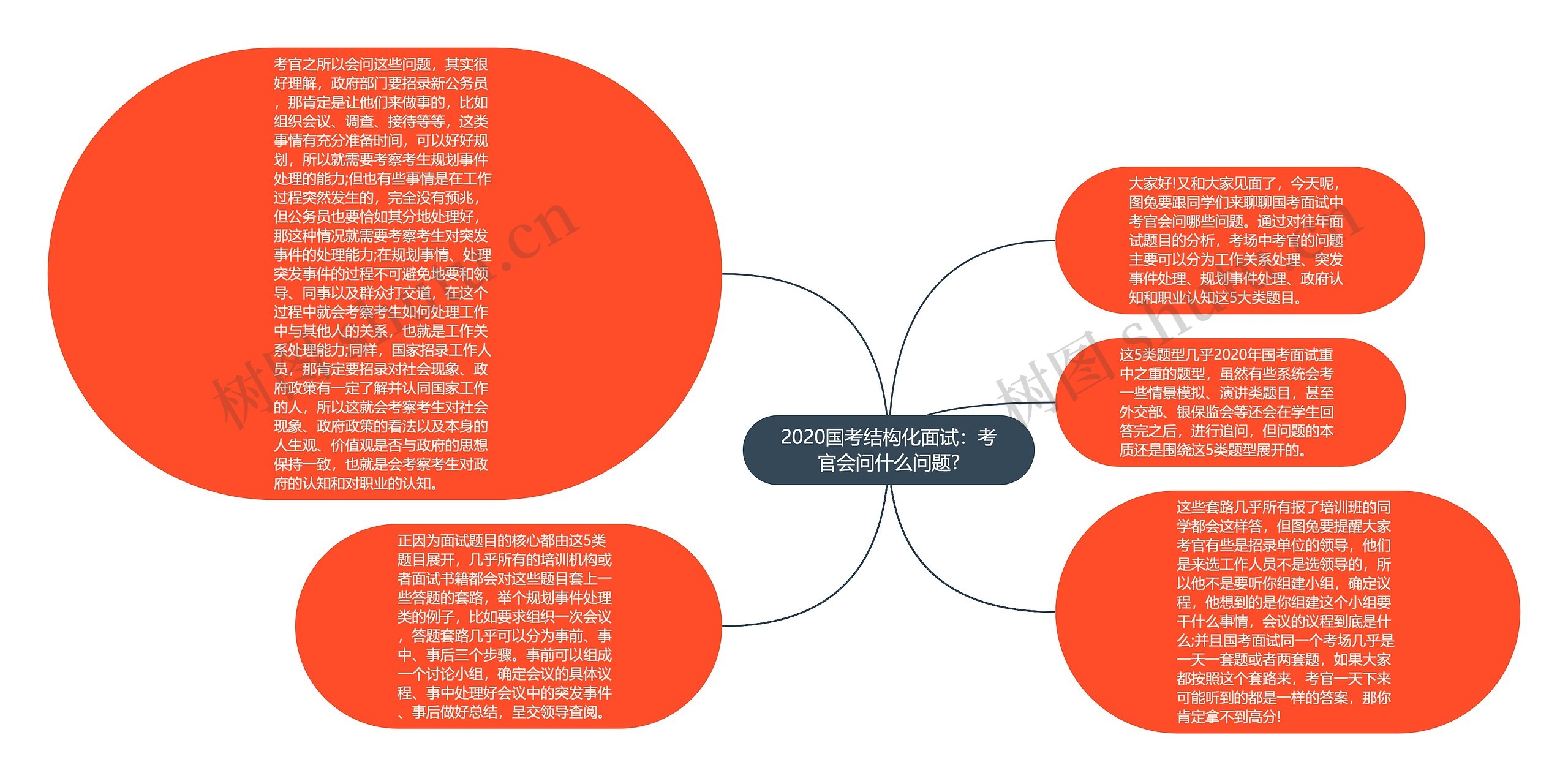 2020国考结构化面试：考官会问什么问题?思维导图