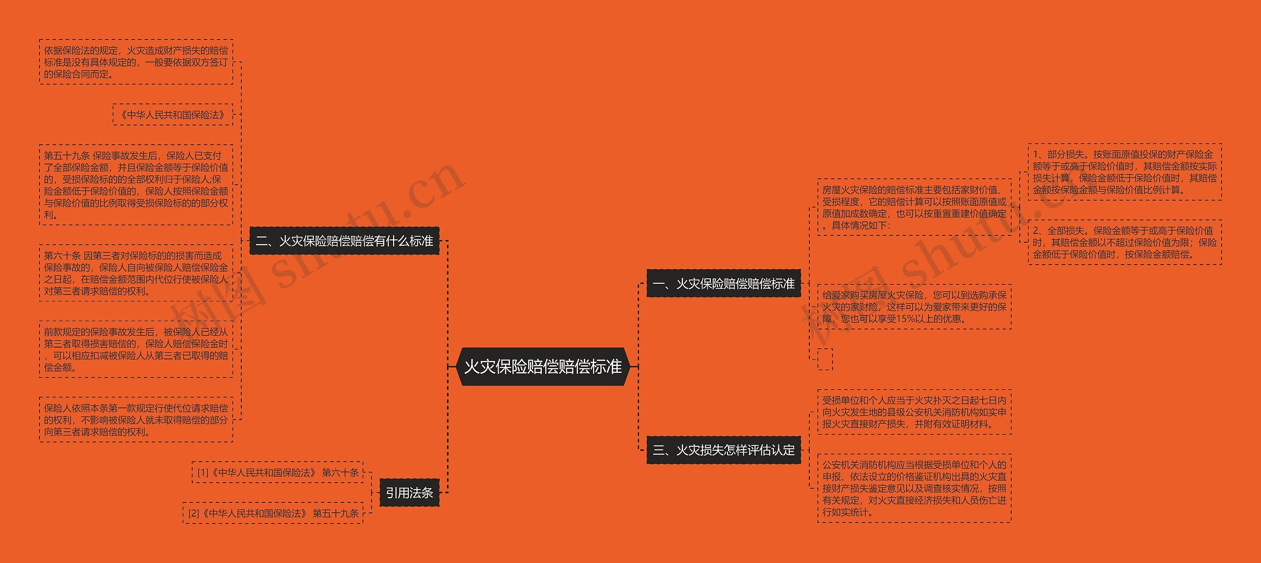 火灾保险赔偿赔偿标准思维导图