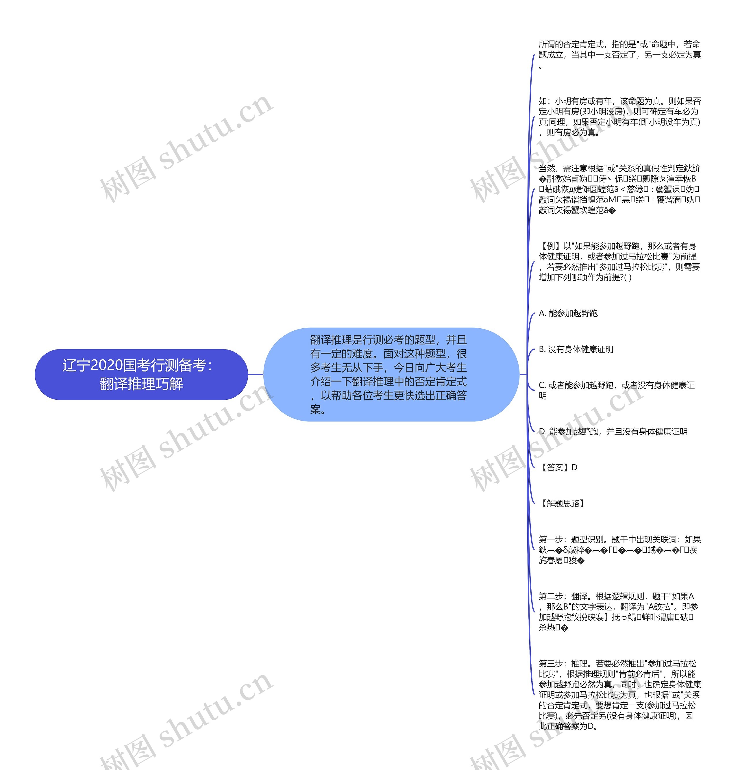 辽宁2020国考行测备考：翻译推理巧解思维导图