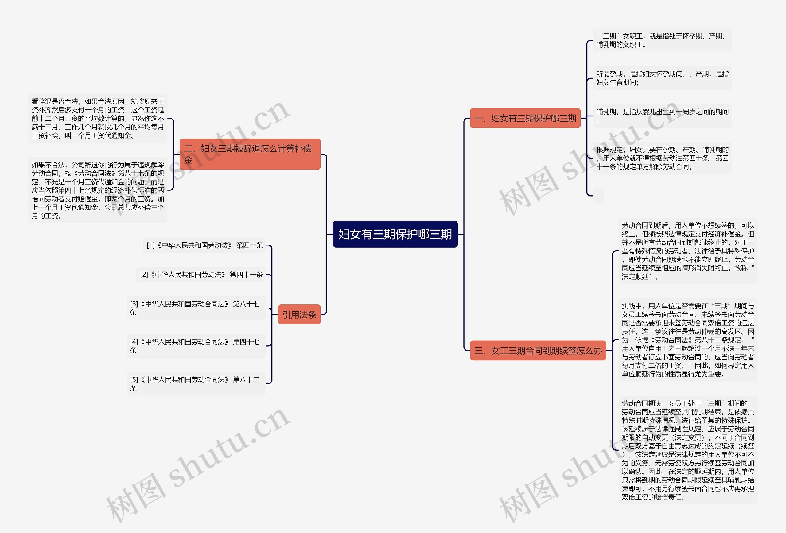 妇女有三期保护哪三期思维导图
