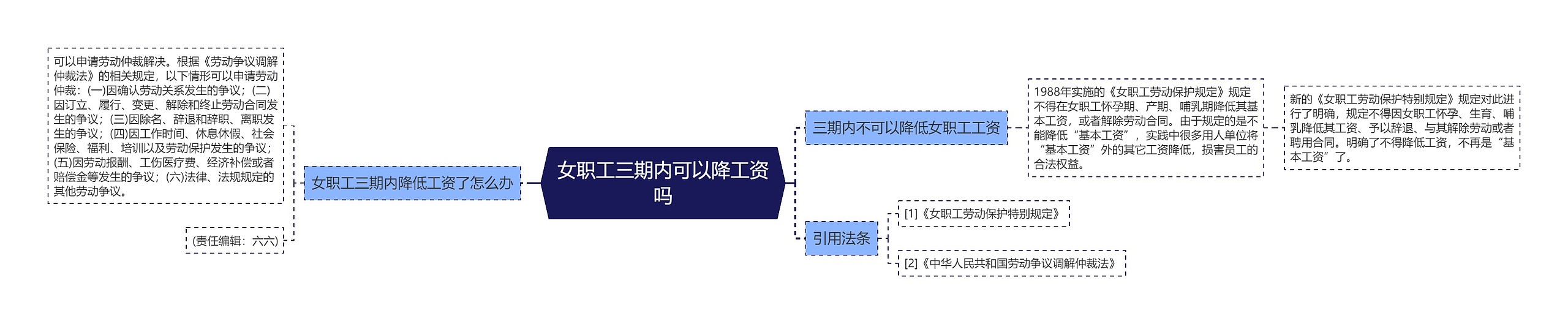 女职工三期内可以降工资吗思维导图