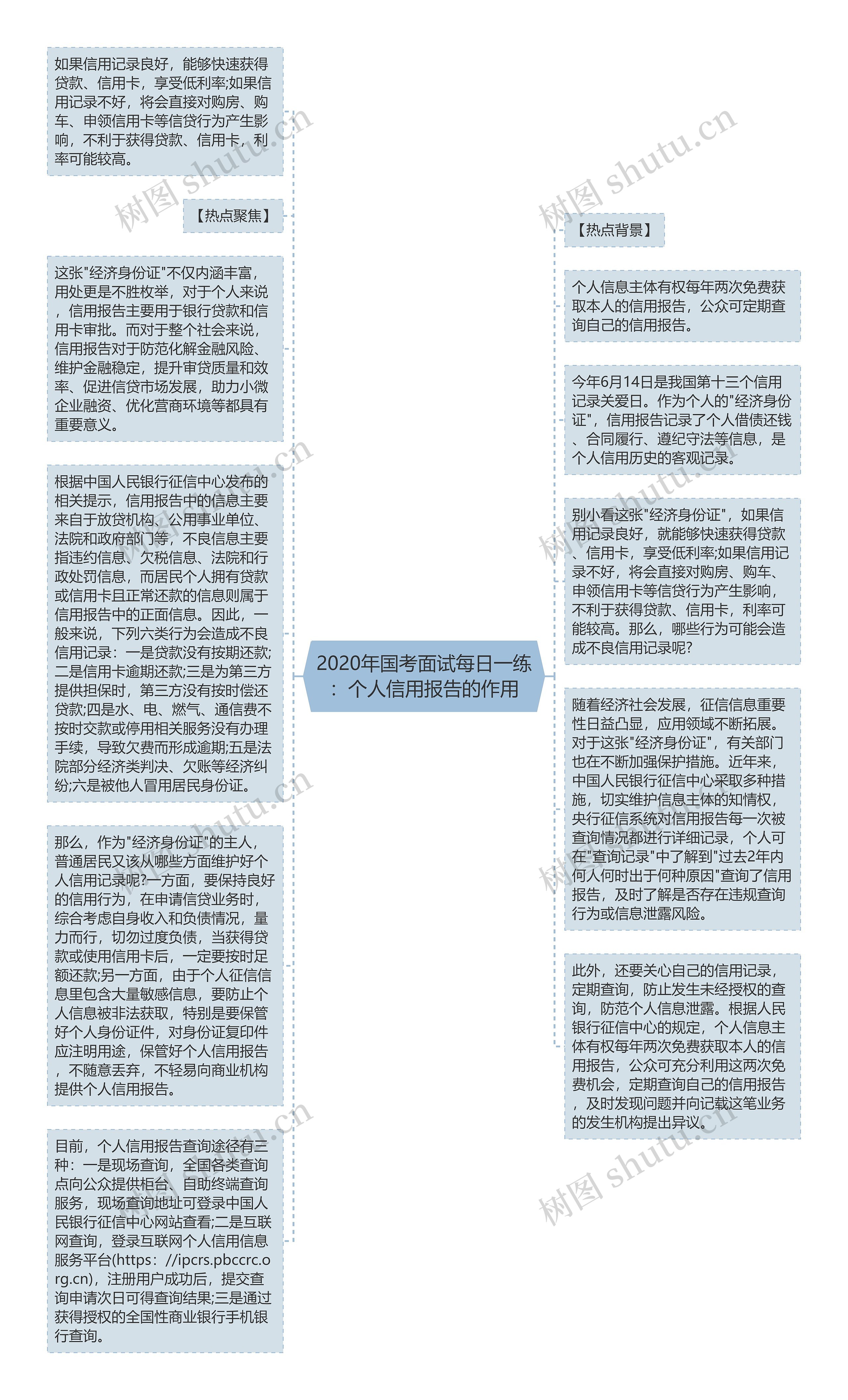 2020年国考面试每日一练：个人信用报告的作用思维导图