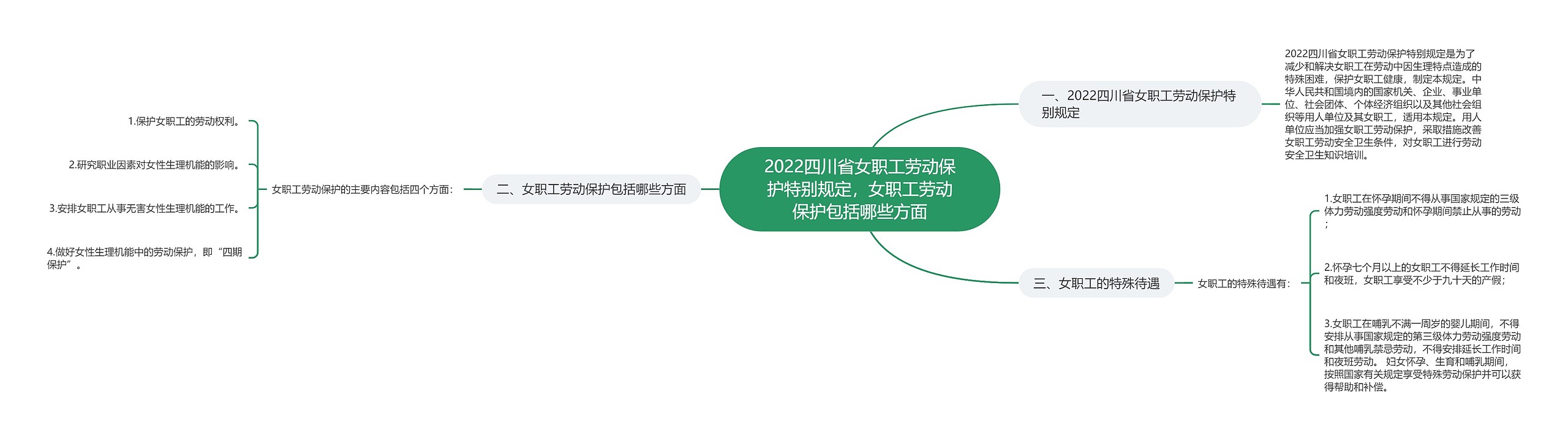 2022四川省女职工劳动保护特别规定，女职工劳动保护包括哪些方面思维导图