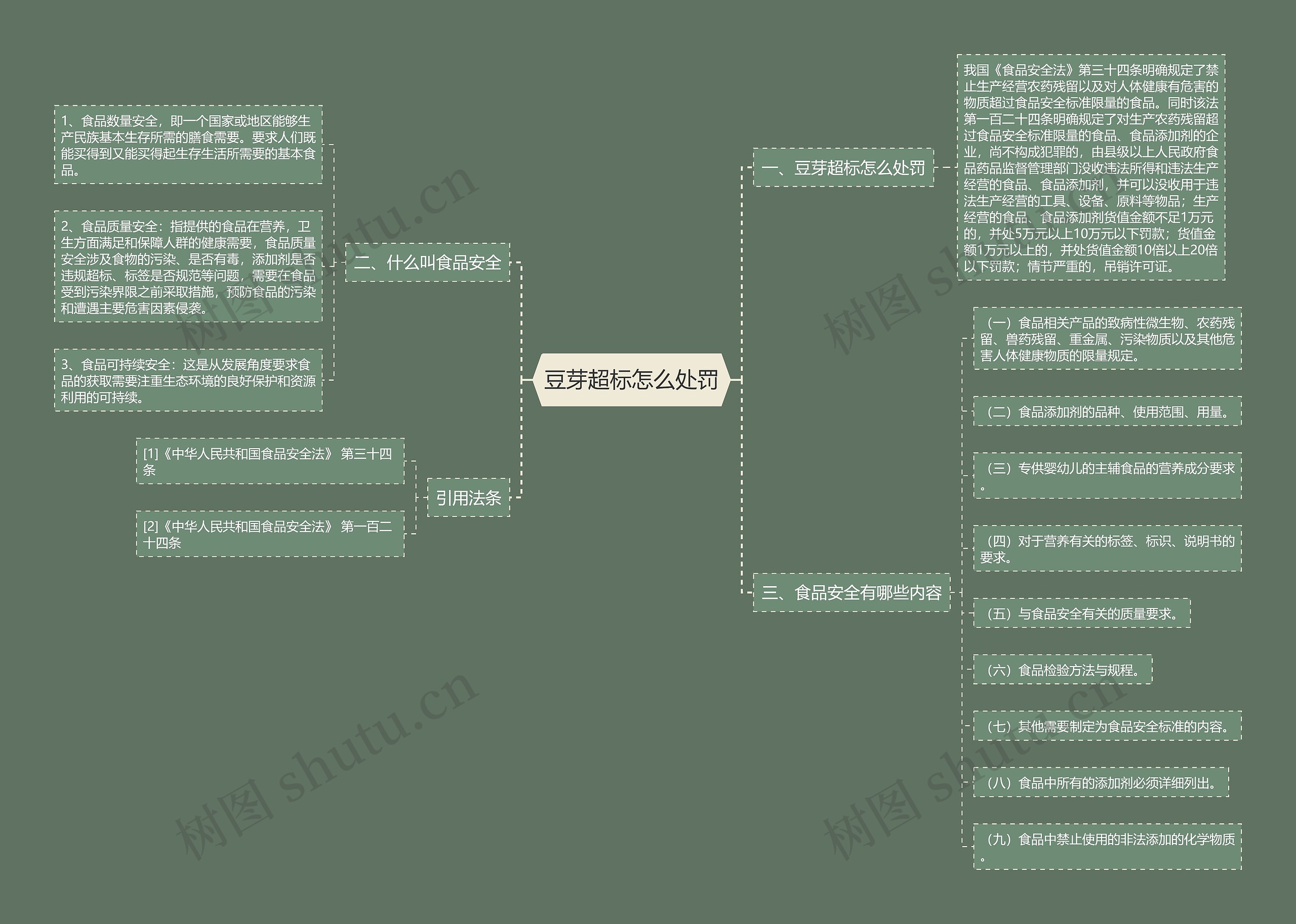 豆芽超标怎么处罚思维导图高清图 豆芽超标怎么处罚思维导图