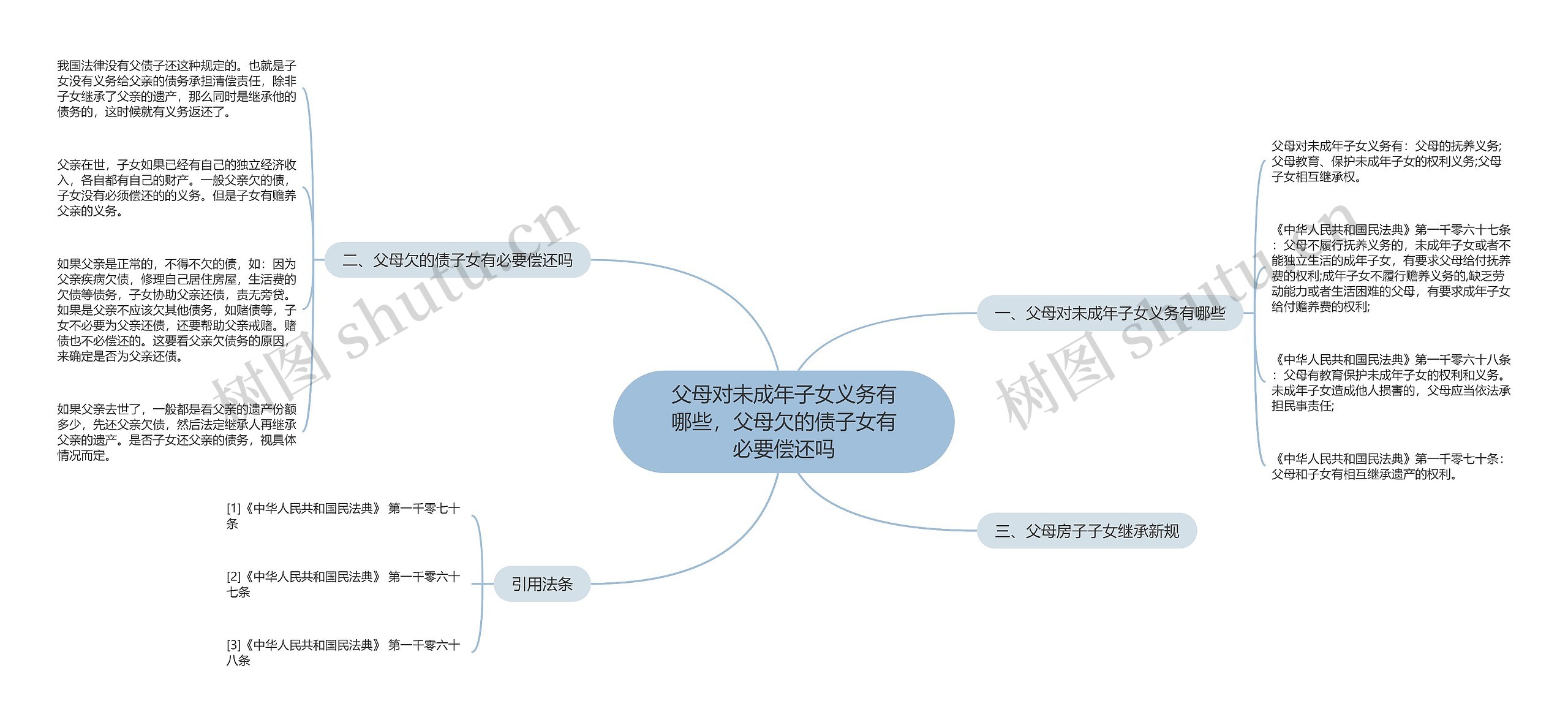 父母对未成年子女义务有哪些，父母欠的债子女有必要偿还吗思维导图