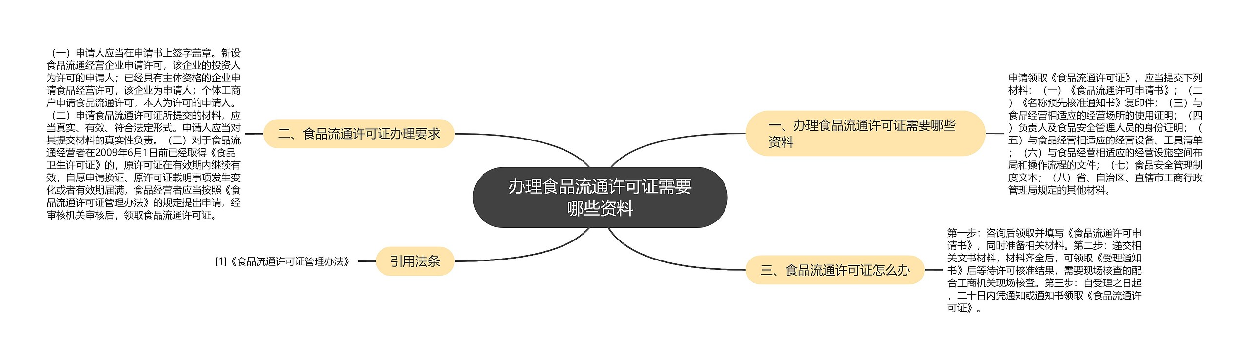 办理食品流通许可证需要哪些资料思维导图