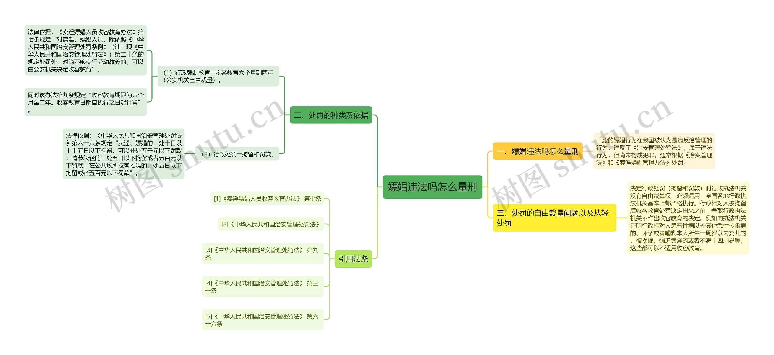 嫖娼违法吗怎么量刑思维导图高清图 嫖娼违法吗怎么量刑思维导图