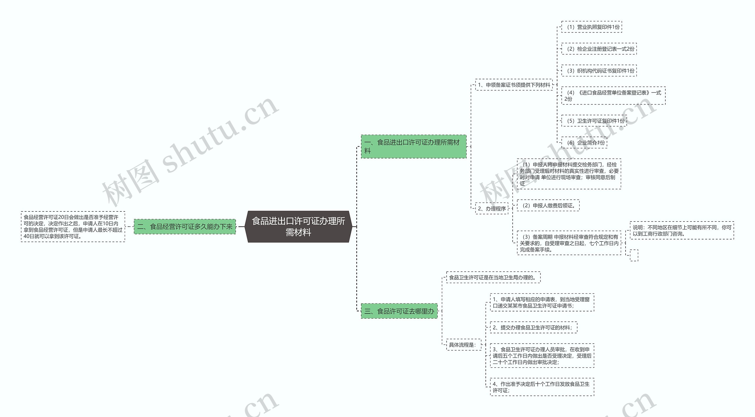 食品进出口许可证办理所需材料思维导图