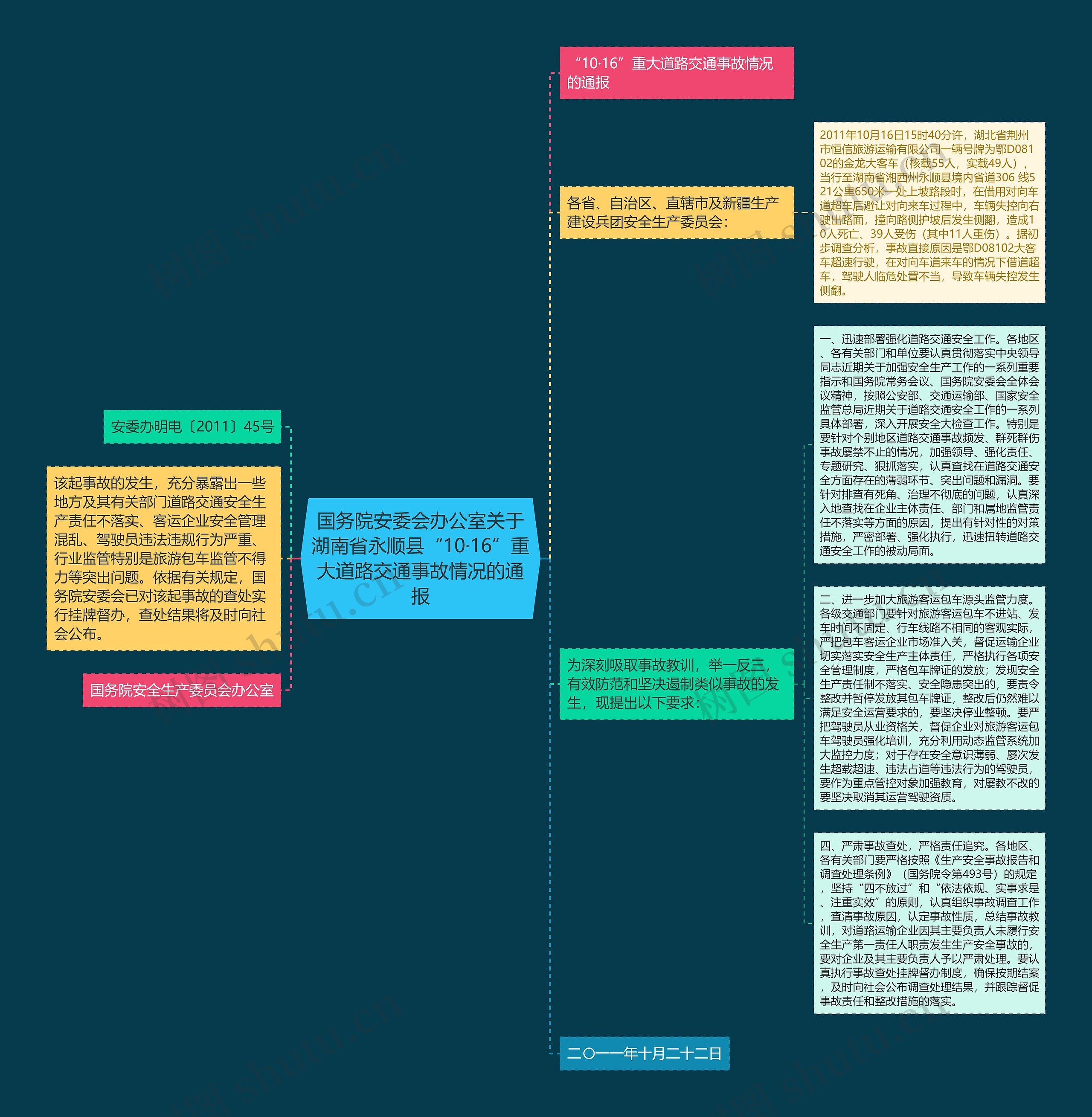 国务院安委会办公室关于湖南省永顺县“10·16”重大道路交通事故情况的通报思维导图
