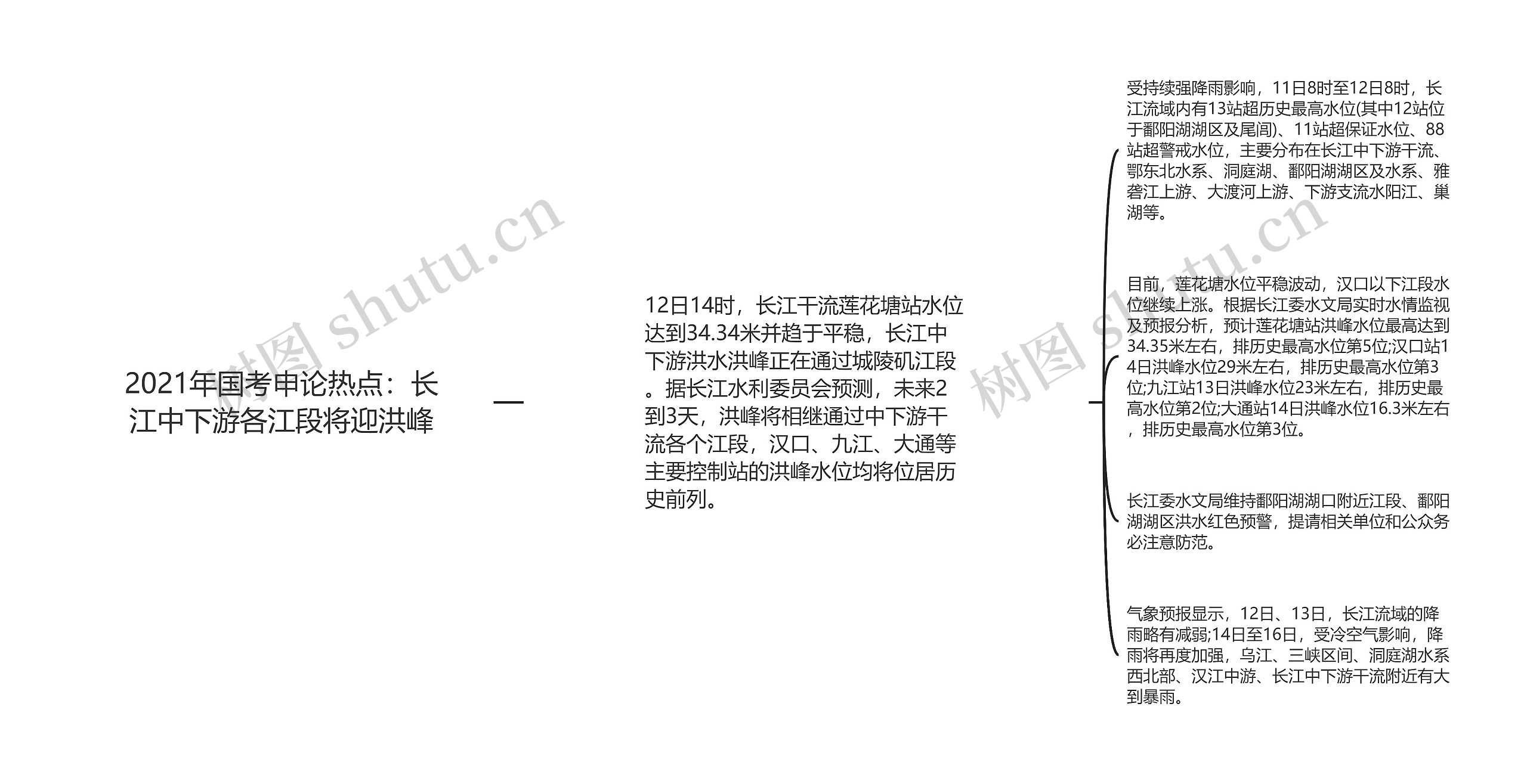 2021年国考申论热点：长江中下游各江段将迎洪峰思维导图