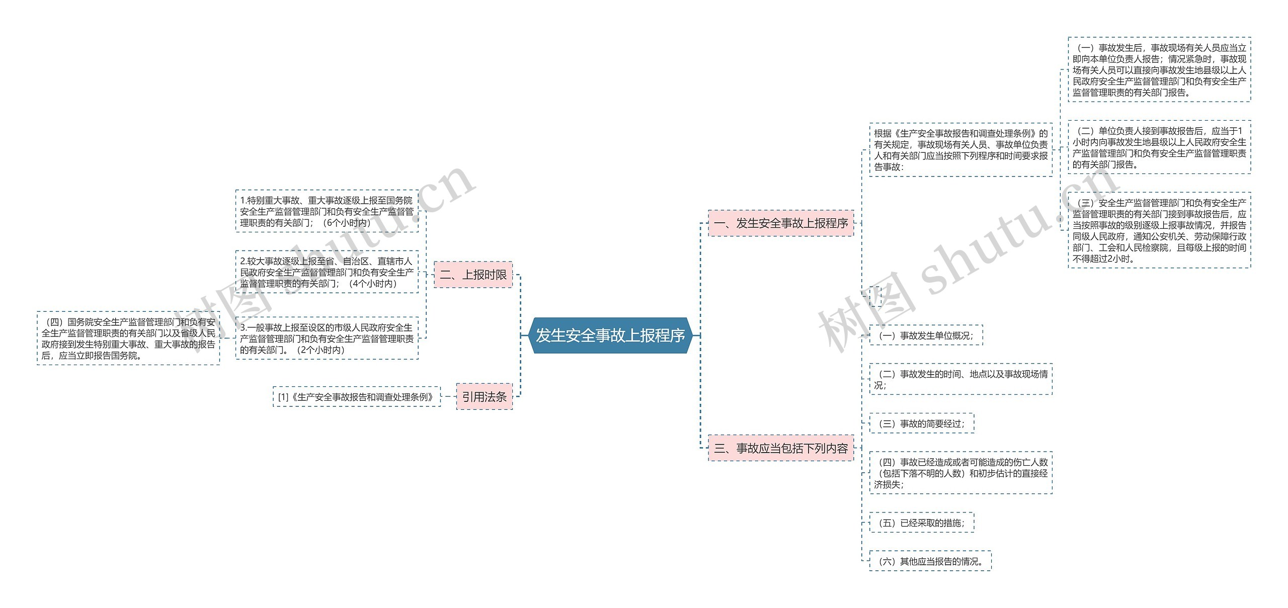 发生安全事故上报程序