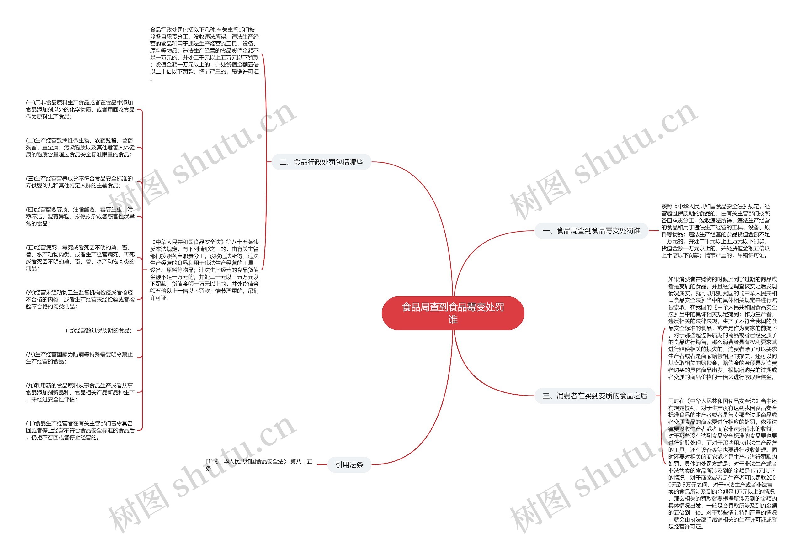 食品局查到食品霉变处罚谁思维导图