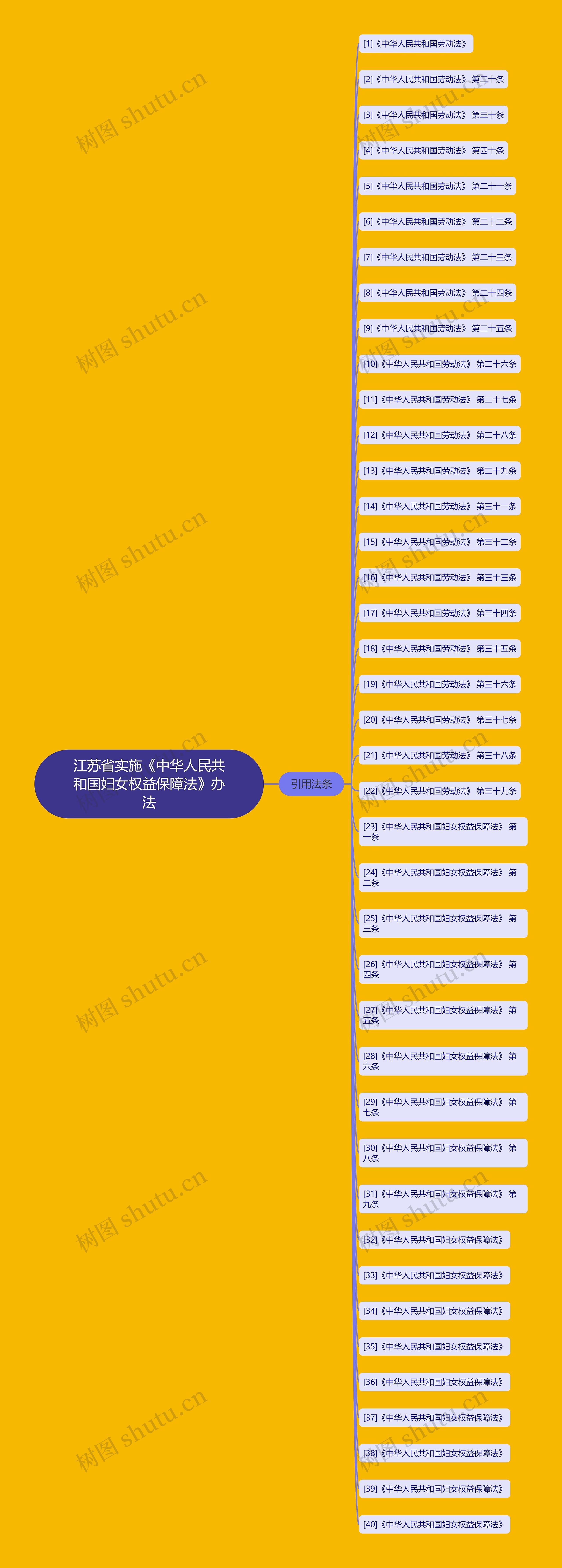 江苏省实施《中华人民共和国妇女权益保障法》办法思维导图