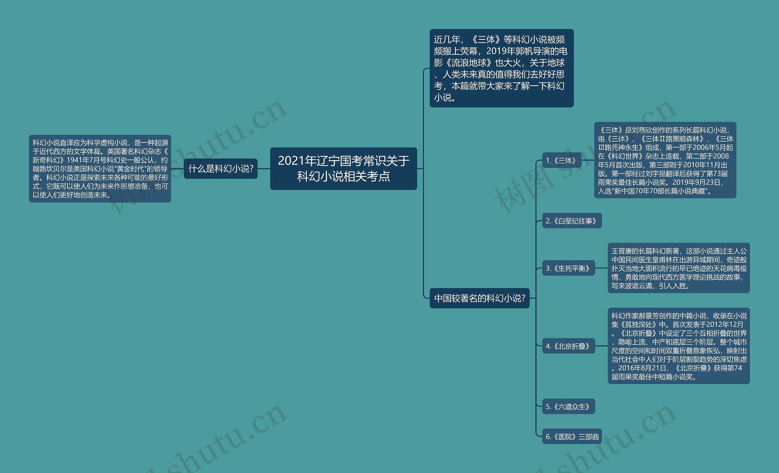 2021年辽宁国考常识关于科幻小说相关考点思维导图