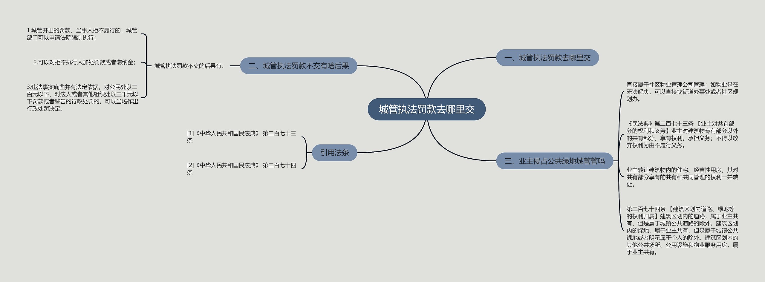 城管执法罚款去哪里交