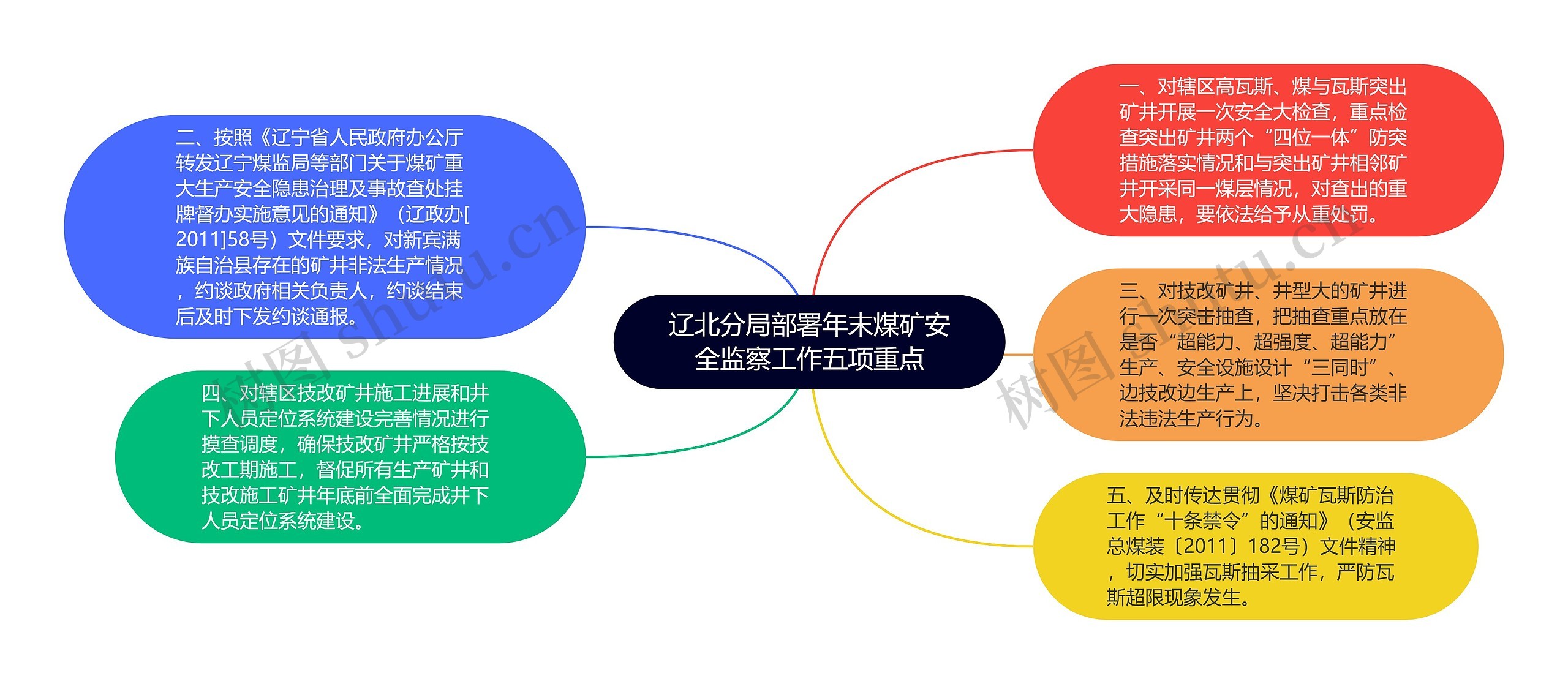 辽北分局部署年末煤矿安全监察工作五项重点思维导图