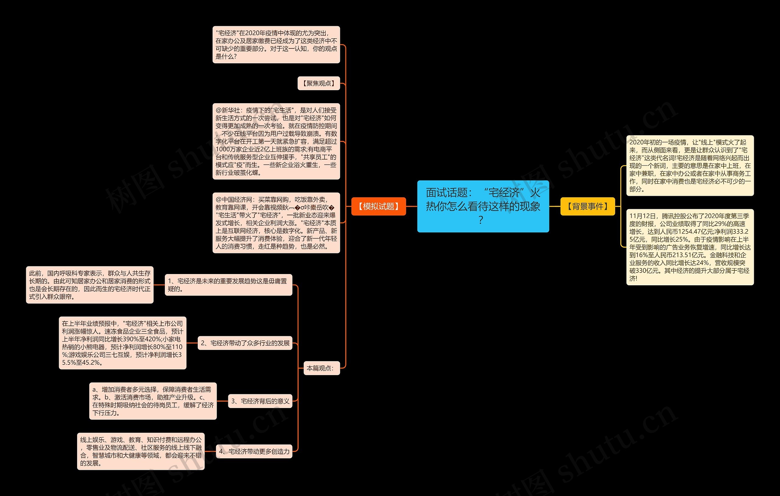 面试话题：“宅经济”火热你怎么看待这样的现象？思维导图