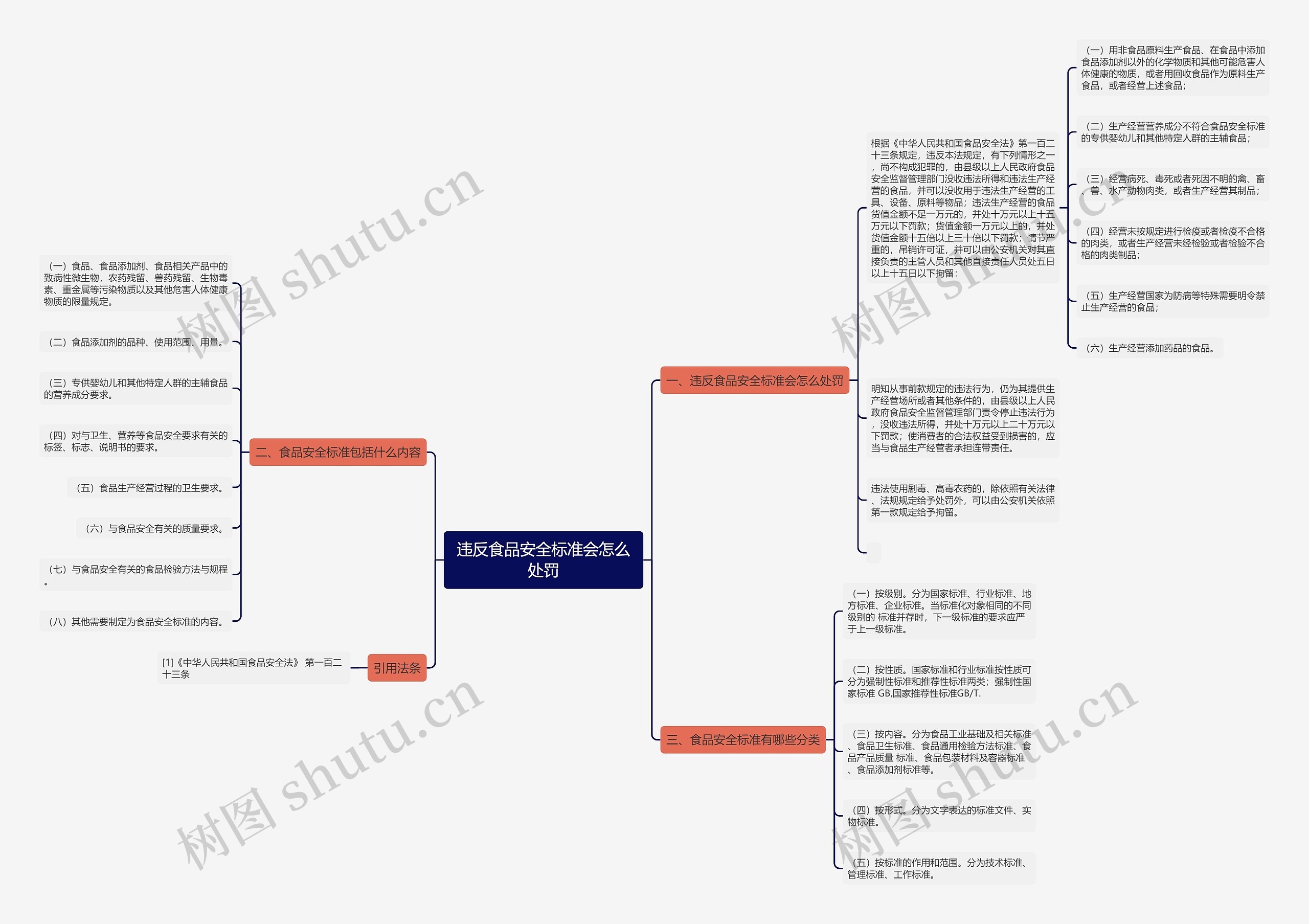 违反食品安全标准会怎么处罚思维导图