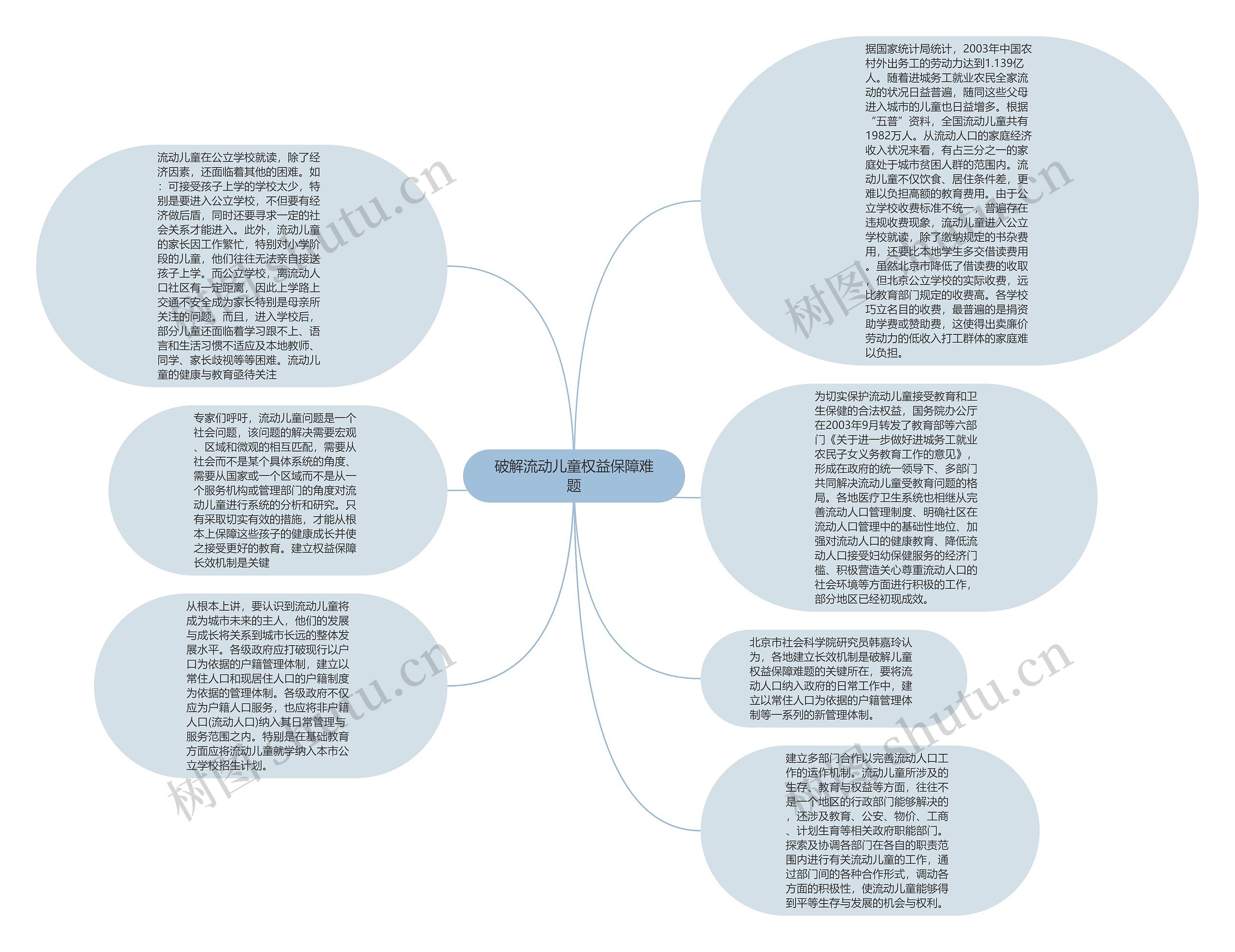 破解流动儿童权益保障难题思维导图