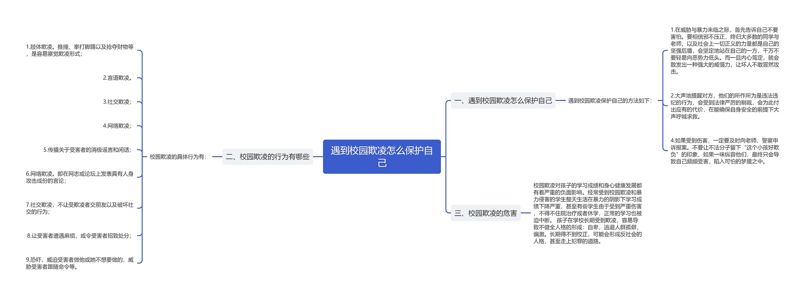 遇到校园欺凌怎么保护自己思维导图