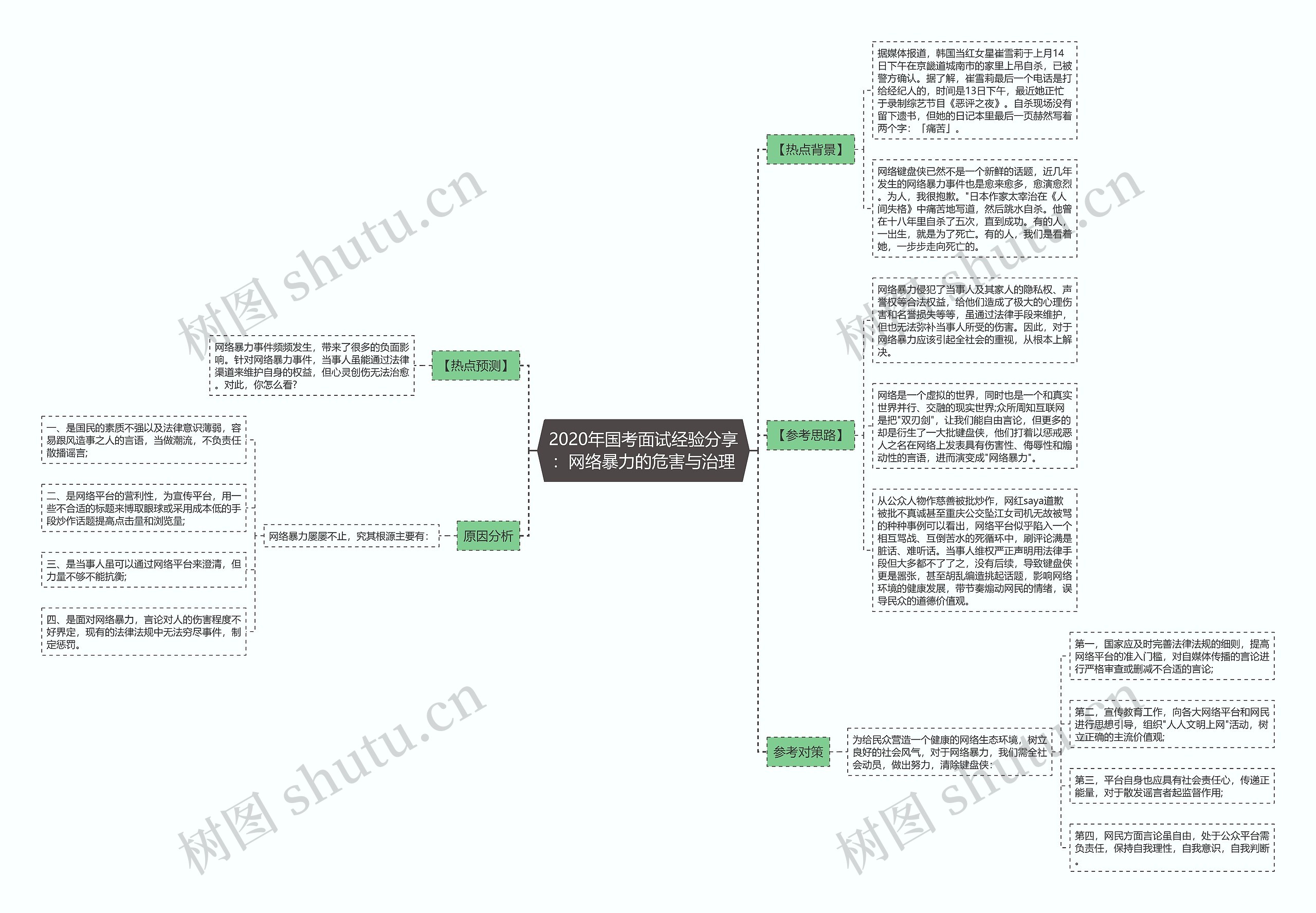 2020年国考面试经验分享：网络暴力的危害与治理思维导图