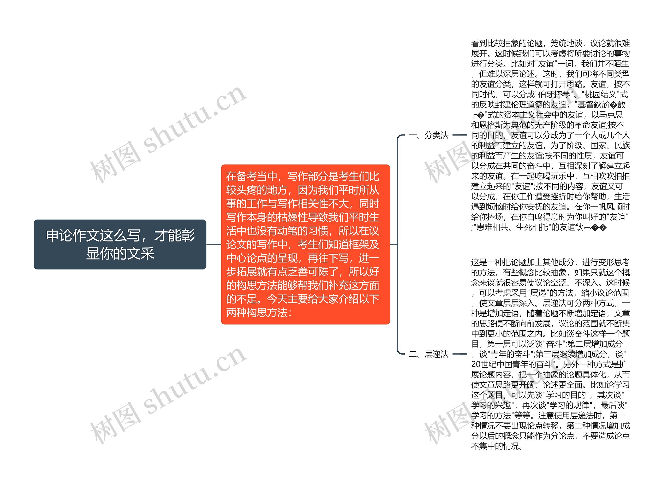 申论作文这么写，才能彰显你的文采思维导图