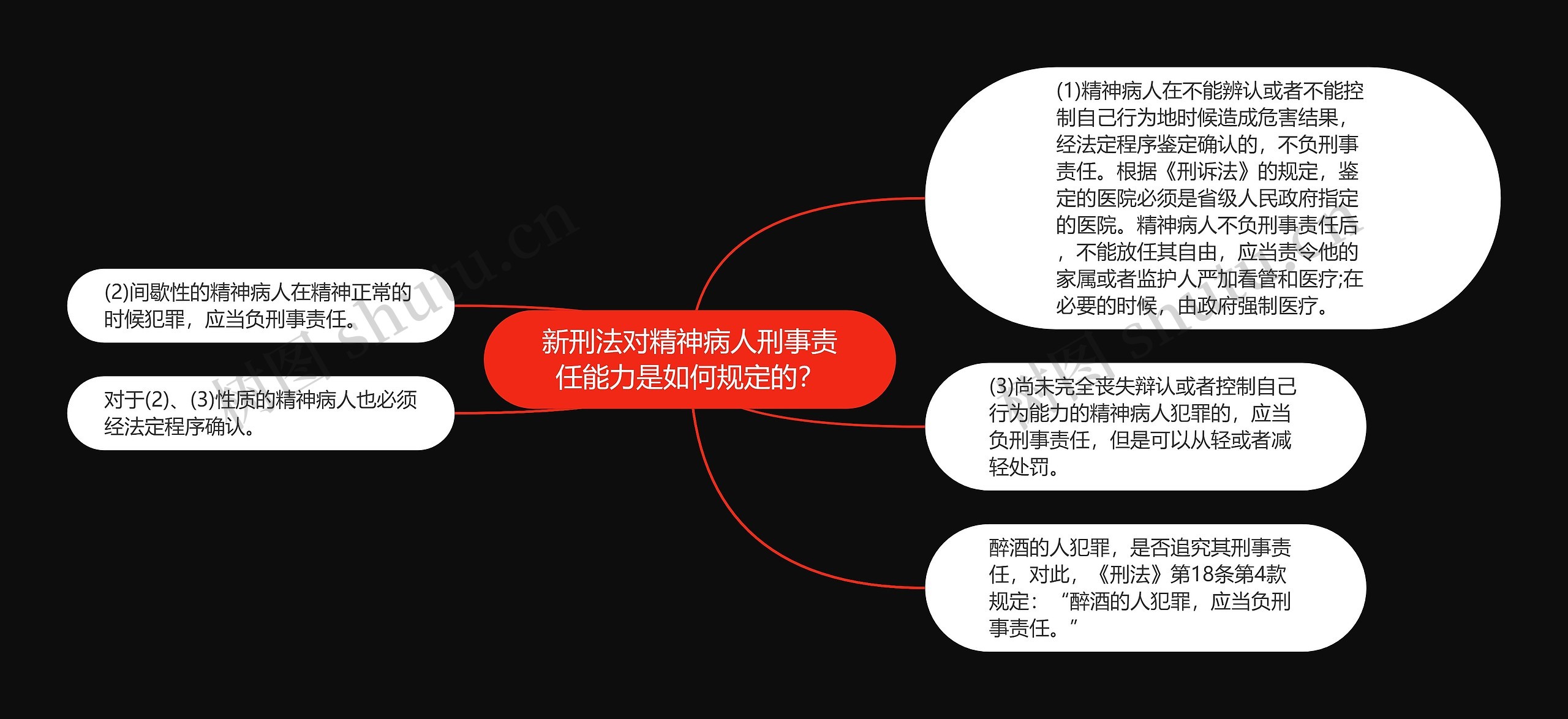 新刑法对精神病人刑事责任能力是如何规定的？思维导图