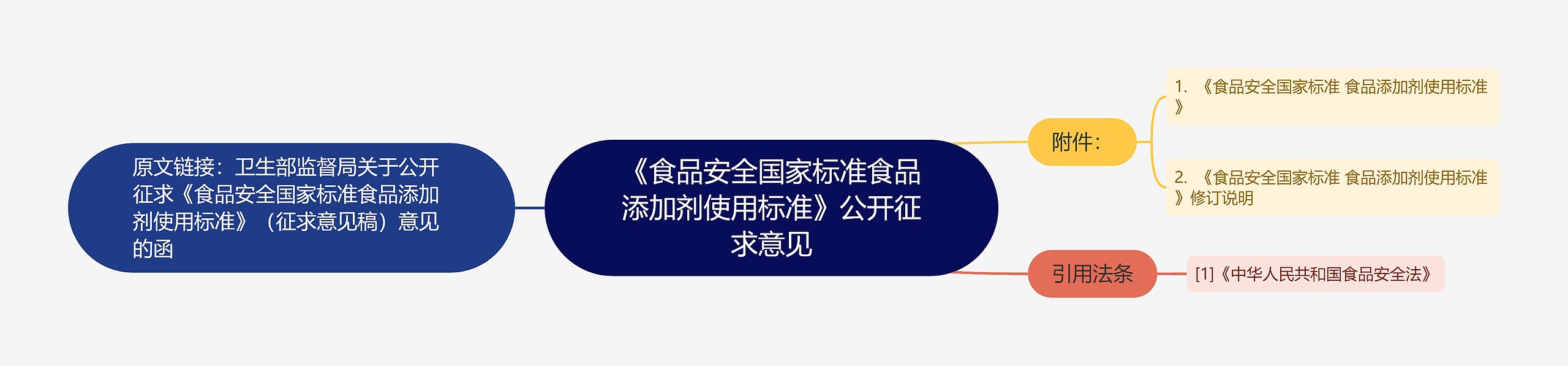 《食品安全国家标准食品添加剂使用标准》公开征求意见思维导图