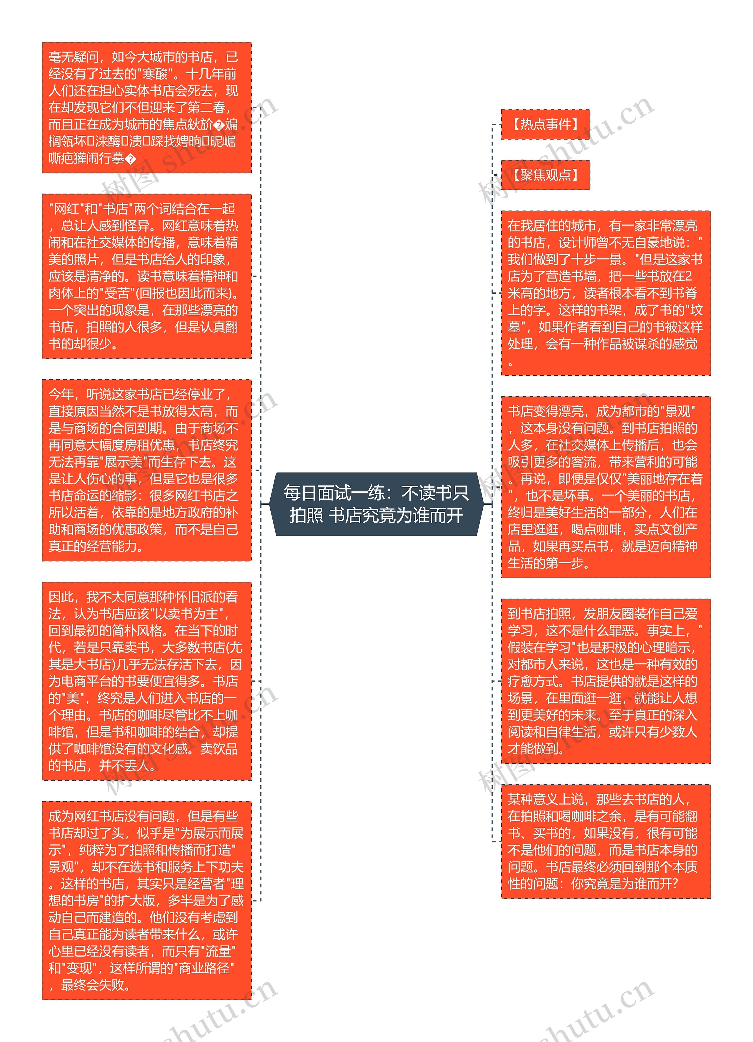 每日面试一练：不读书只拍照 书店究竟为谁而开思维导图