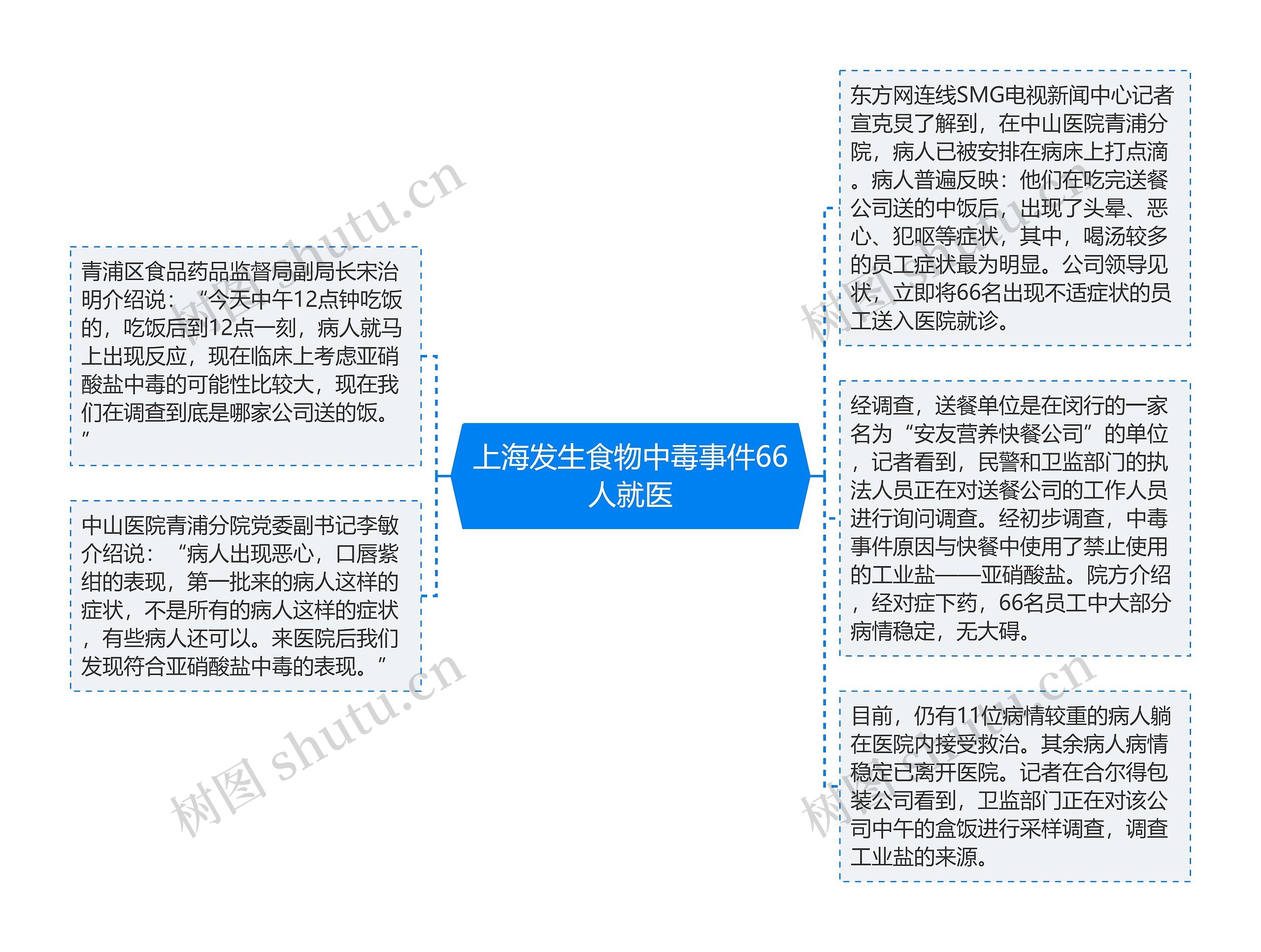 上海发生食物中毒事件66人就医思维导图