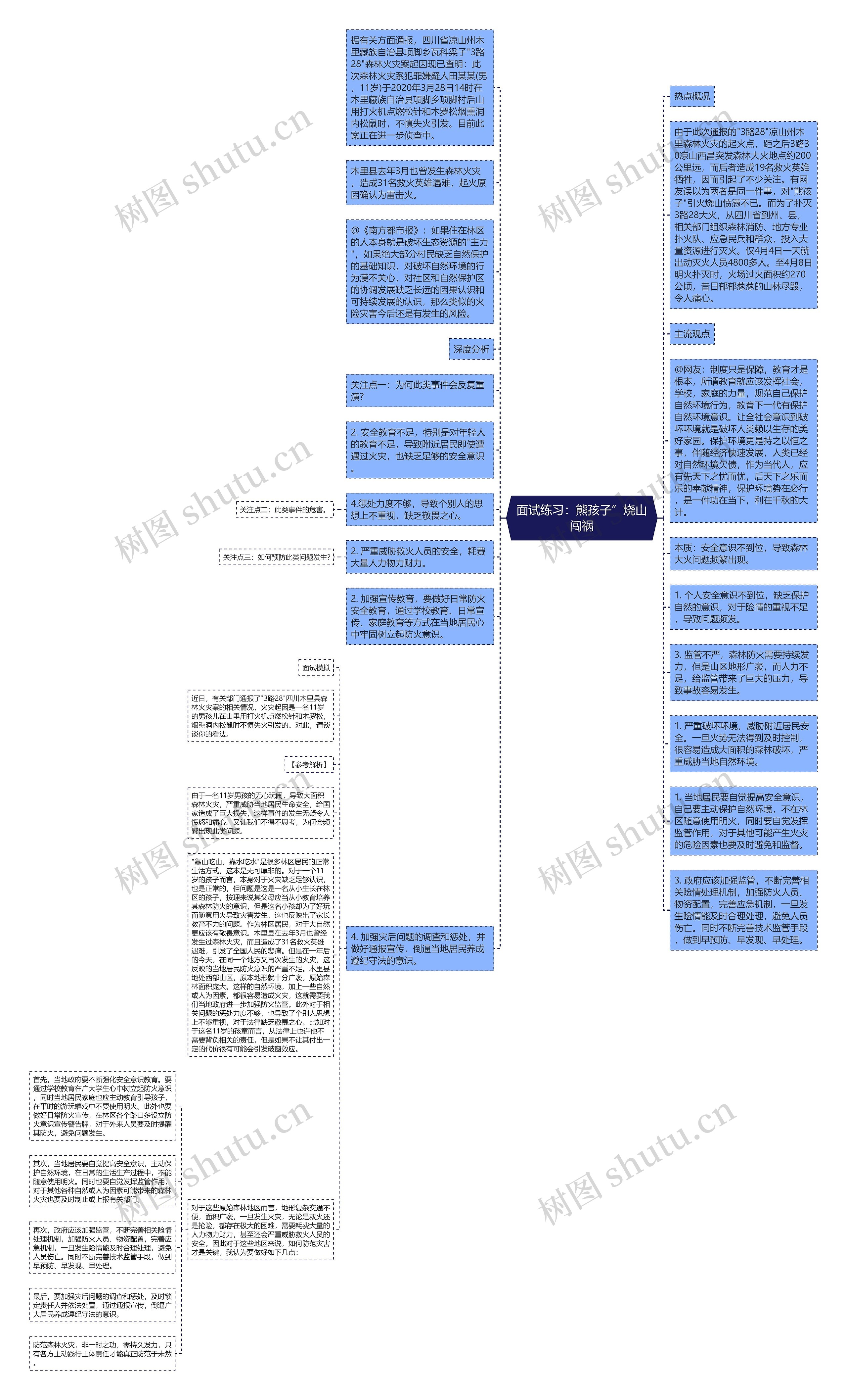 面试练习：熊孩子”烧山闯祸思维导图