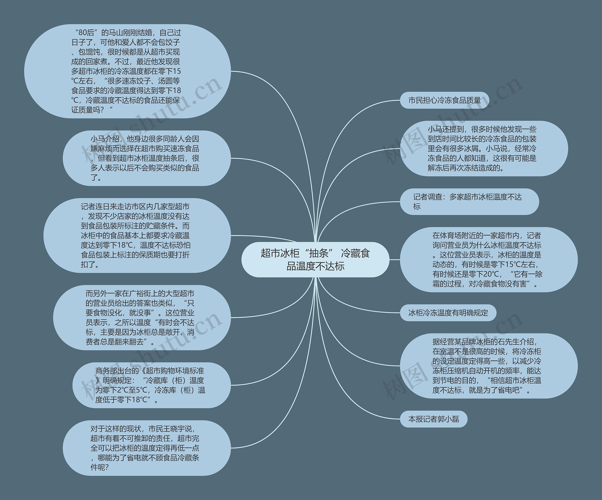 超市冰柜“抽条” 冷藏食品温度不达标思维导图