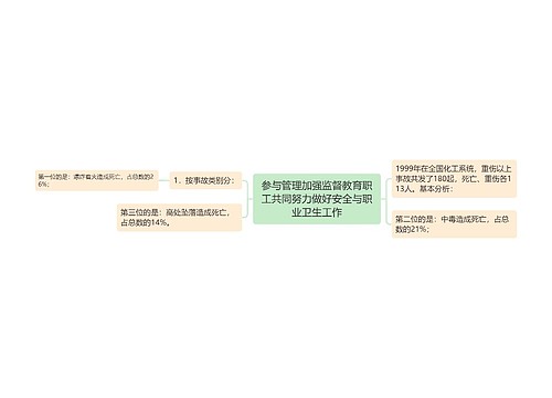 参与管理加强监督教育职工共同努力做好安全与职业卫生工作