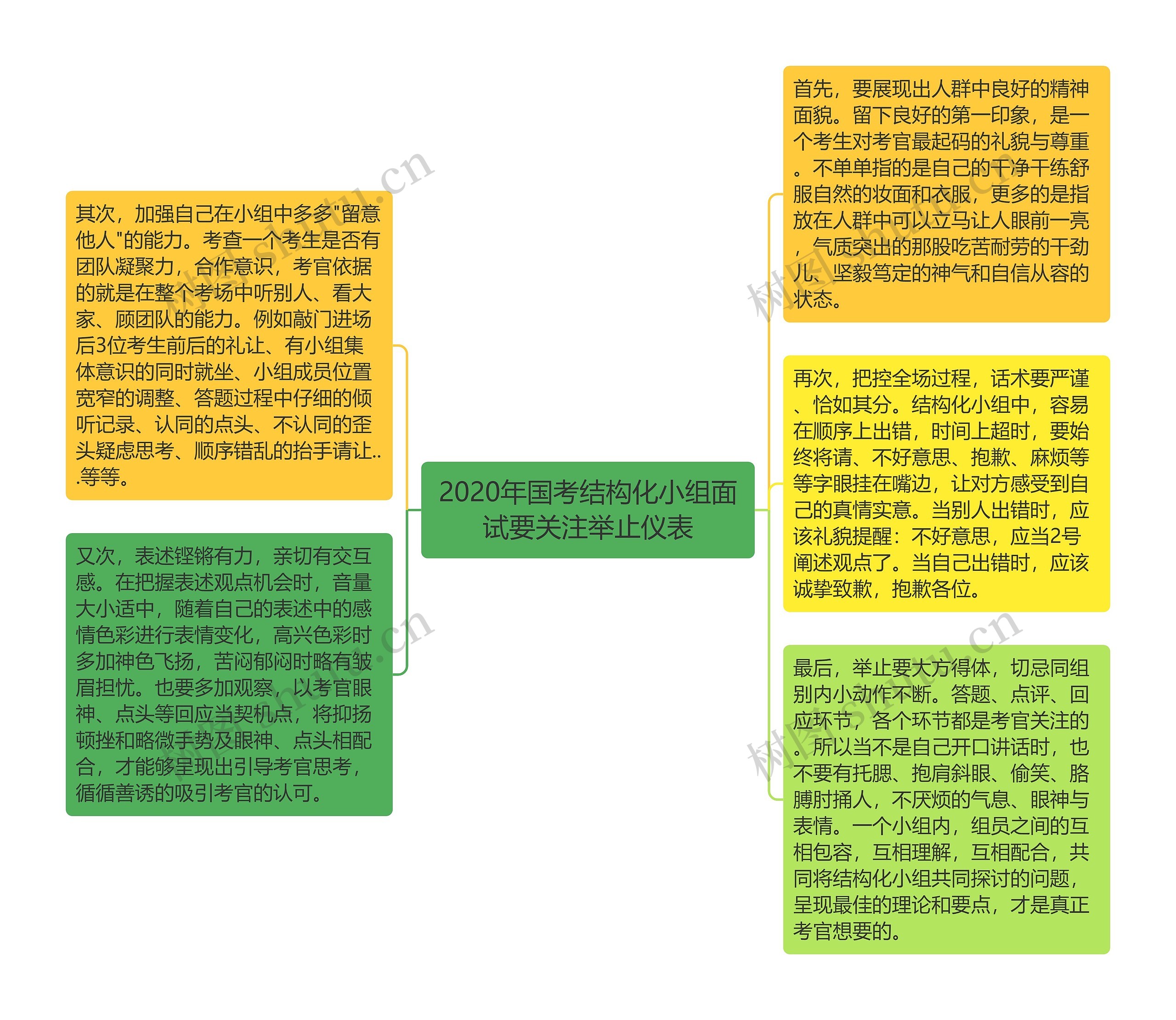 2020年国考结构化小组面试要关注举止仪表思维导图