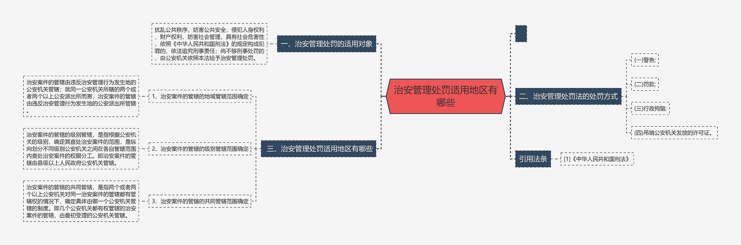 治安管理处罚适用地区有哪些思维导图