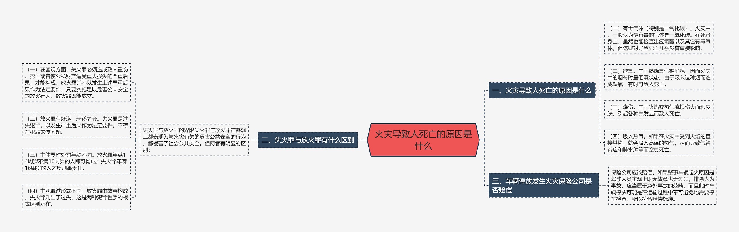 火灾导致人死亡的原因是什么思维导图