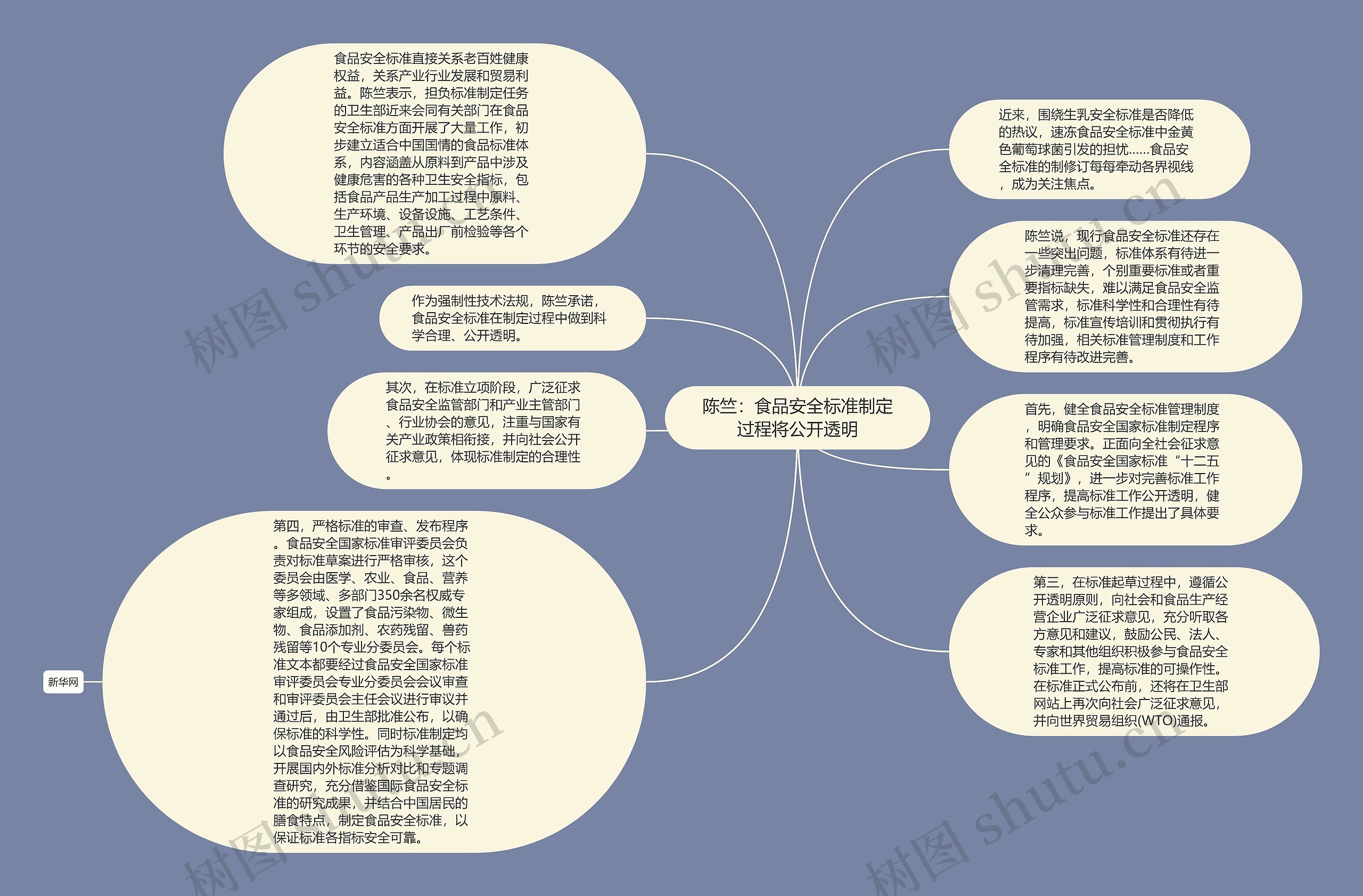 陈竺：食品安全标准制定过程将公开透明思维导图