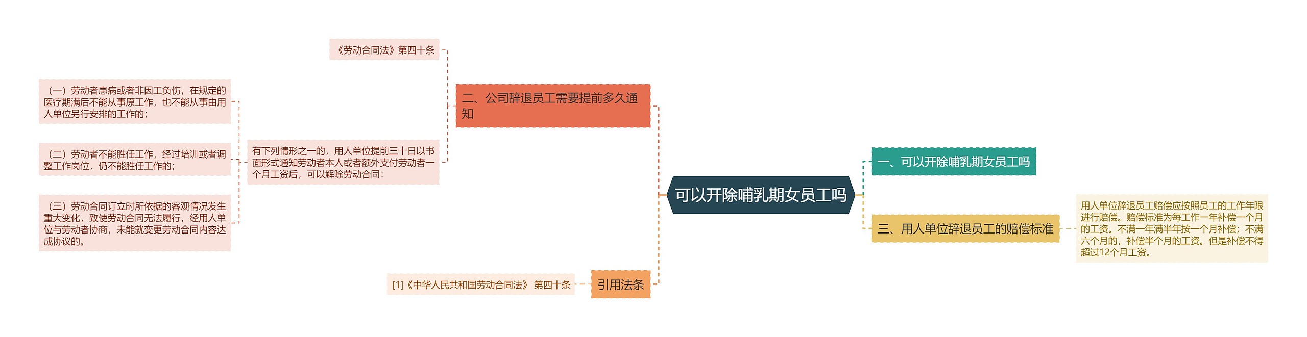 可以开除哺乳期女员工吗思维导图