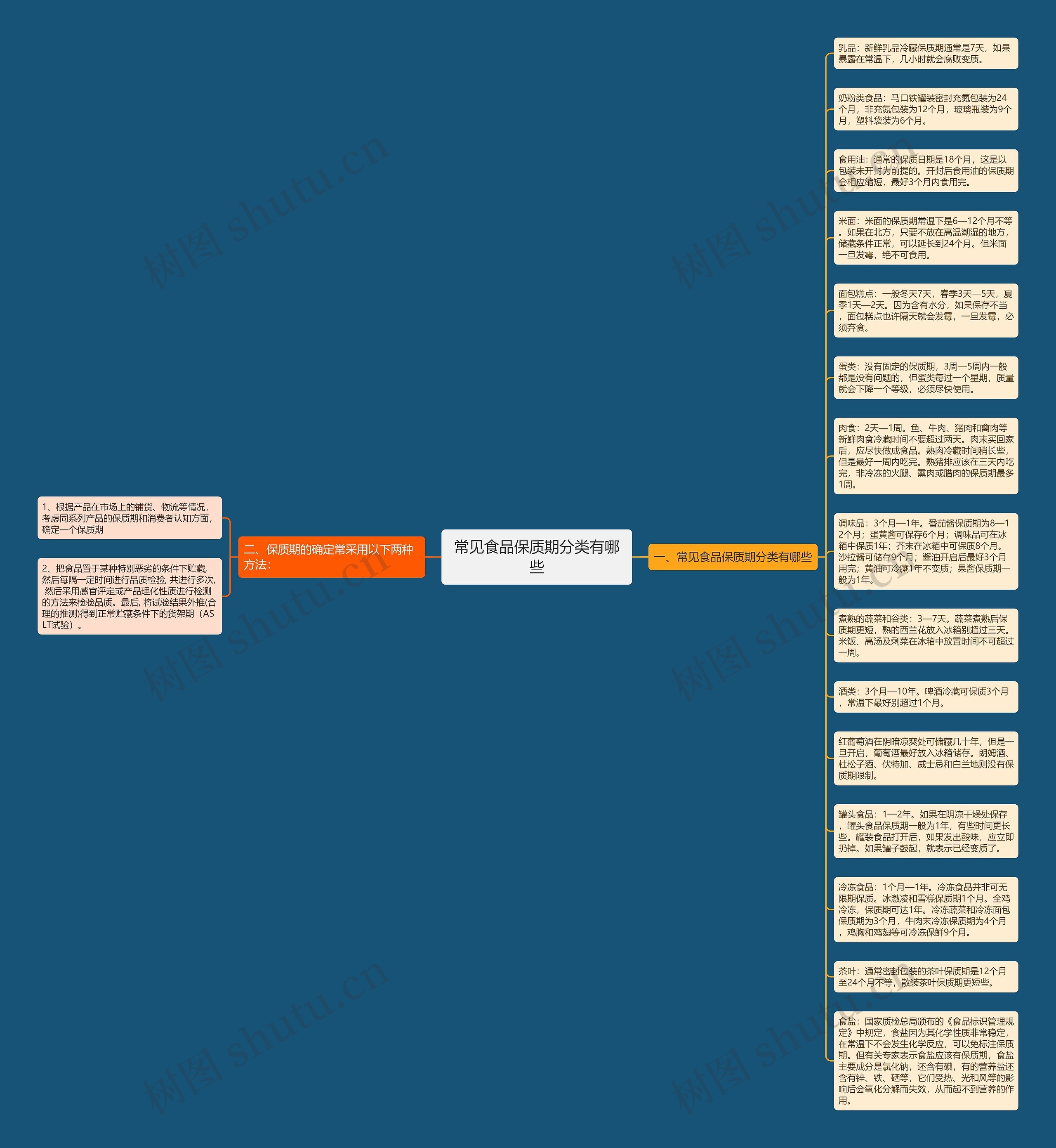 常见食品保质期分类有哪些思维导图