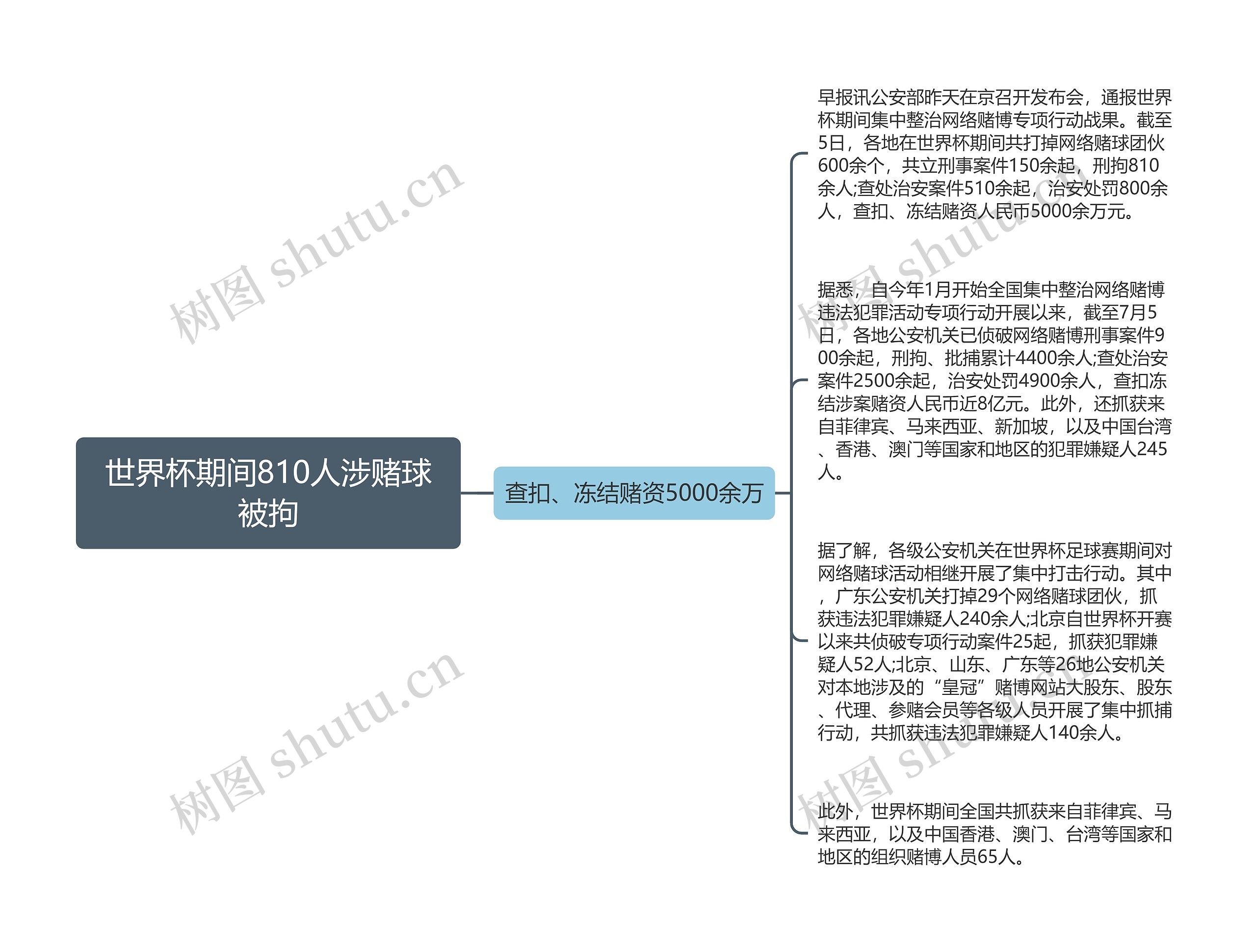 世界杯期间810人涉赌球被拘