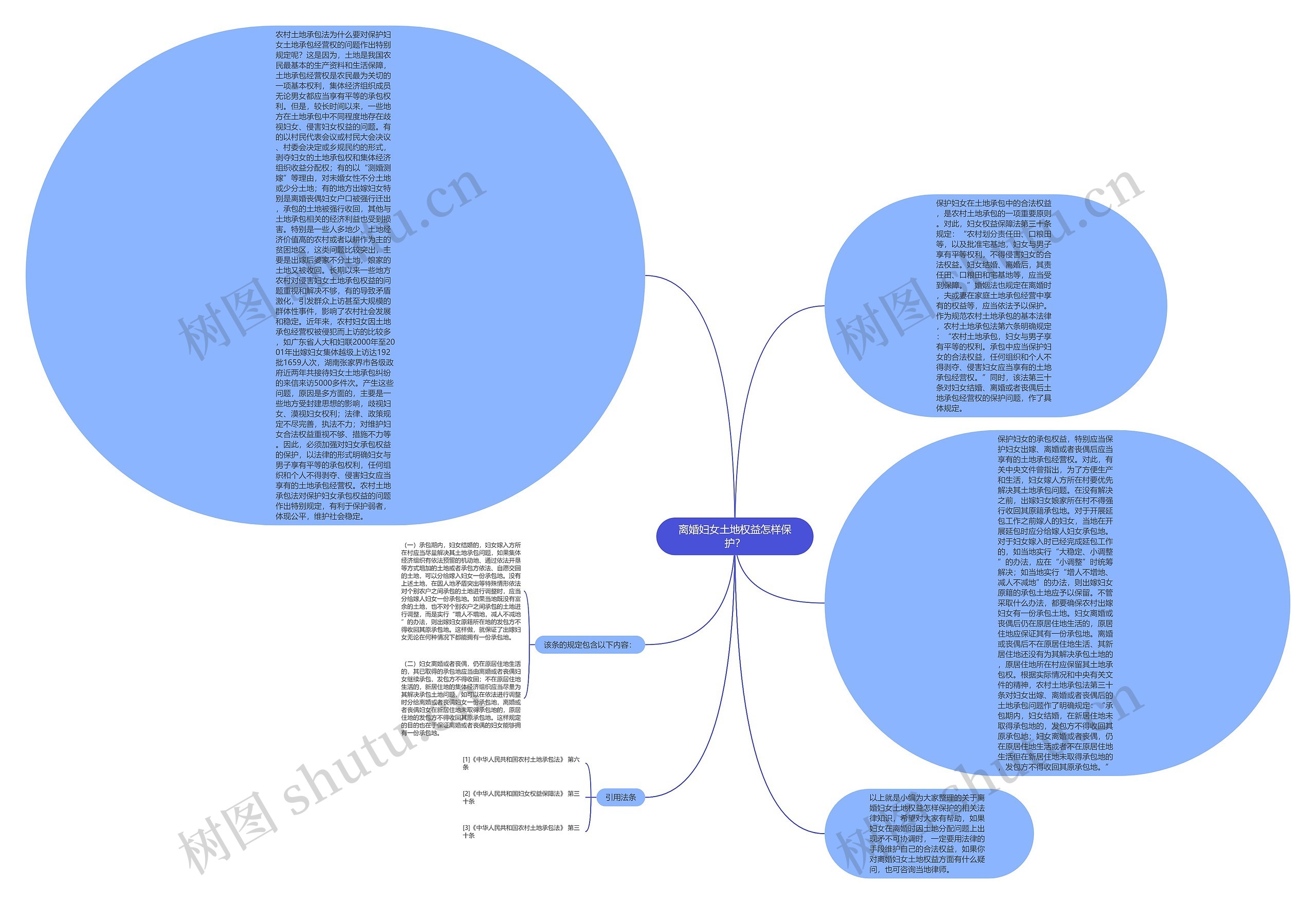 离婚妇女土地权益怎样保护？思维导图