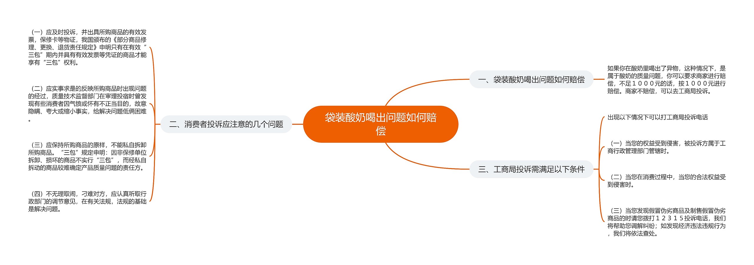 袋装酸奶喝出问题如何赔偿思维导图