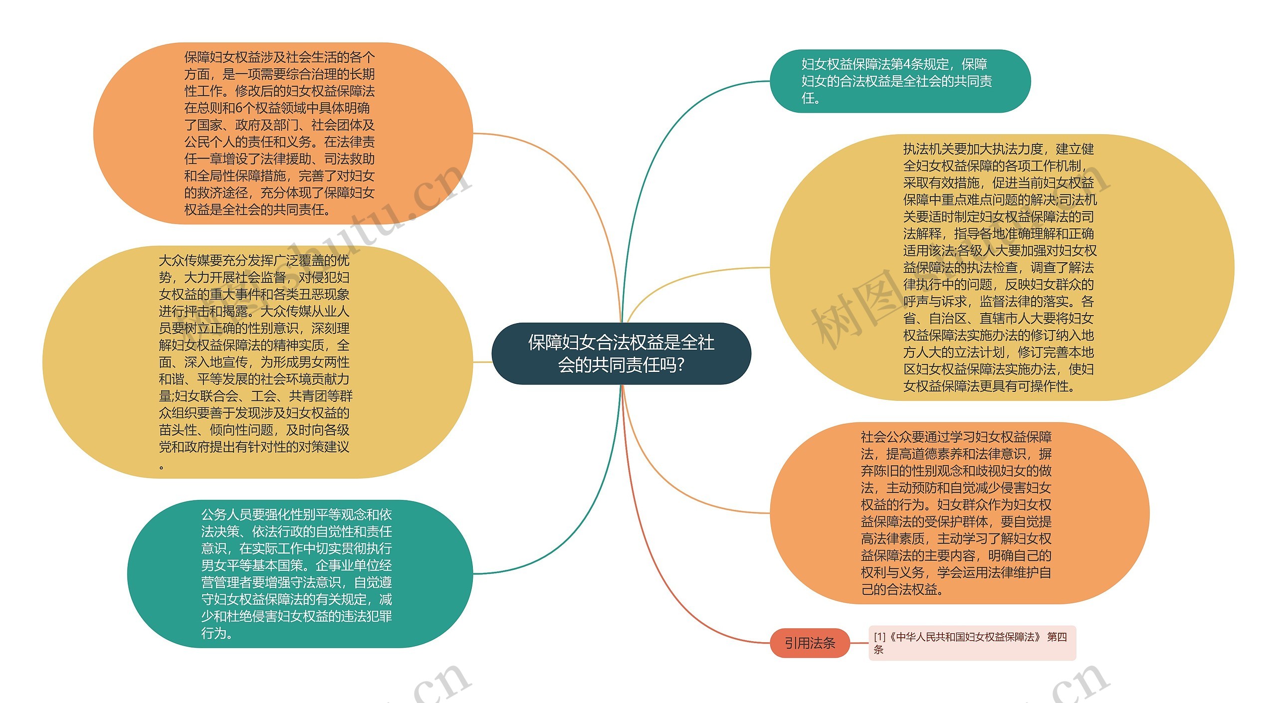 保障妇女合法权益是全社会的共同责任吗?思维导图