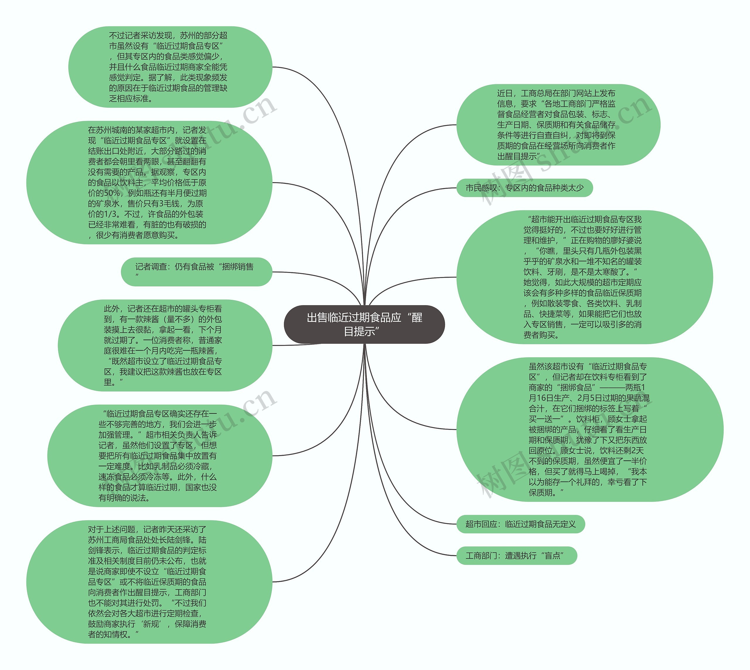 出售临近过期食品应“醒目提示”思维导图